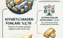 Fonların portföy değeri eylülde yüzde 15,9 azaldı