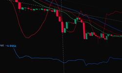 Borsa MSCI kararıyla haftayı yüzde 4'ün üzerinde kayıpla kapattı