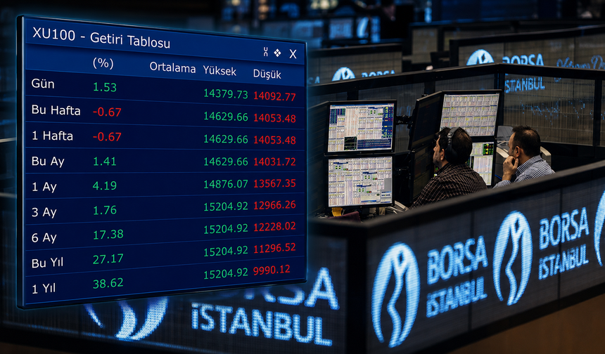 Borsa İstanbul son bir yılda yüzde 38,62 kazandırdı