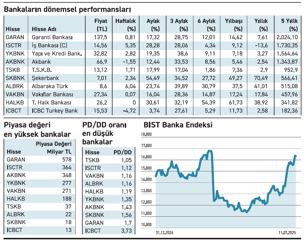Borsa İstanbul’da işlem gören banka hisseleri, uzun vadede yatırımcısına yüksek kazanç sağladı.  