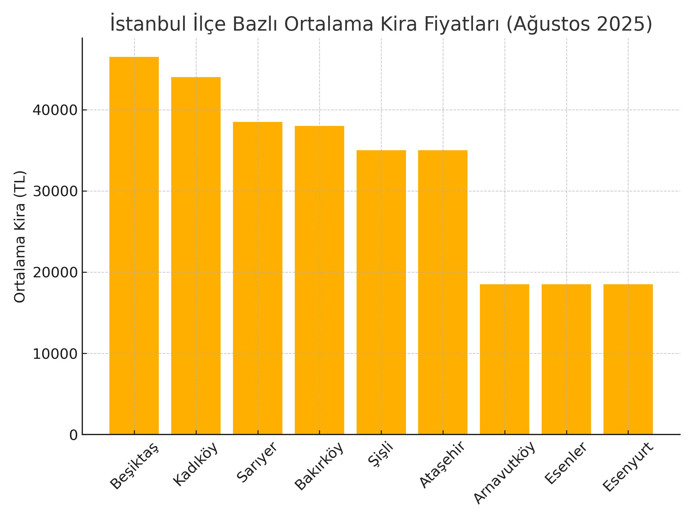 Istanbul Kira Fiyatlari