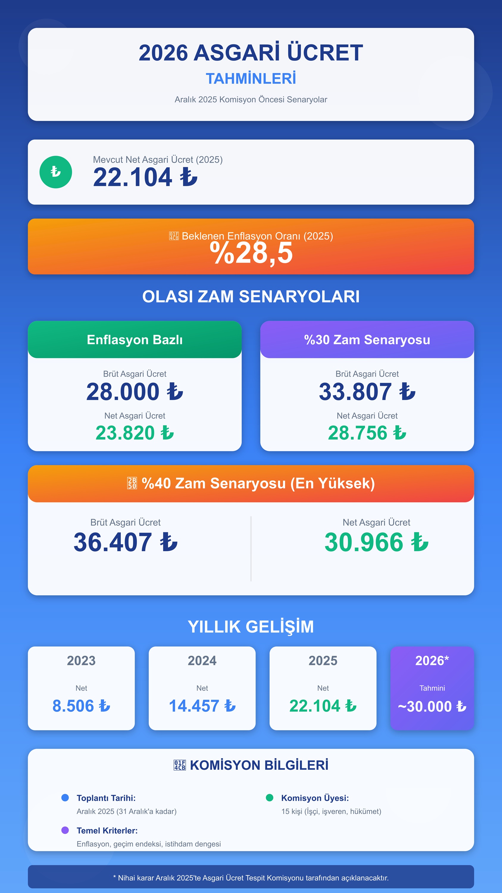 2026 asgari ücret beklentisi 30 bin lira grafiği, enflasyon oranı etkisiyle artış senaryolarını gösteriyor.