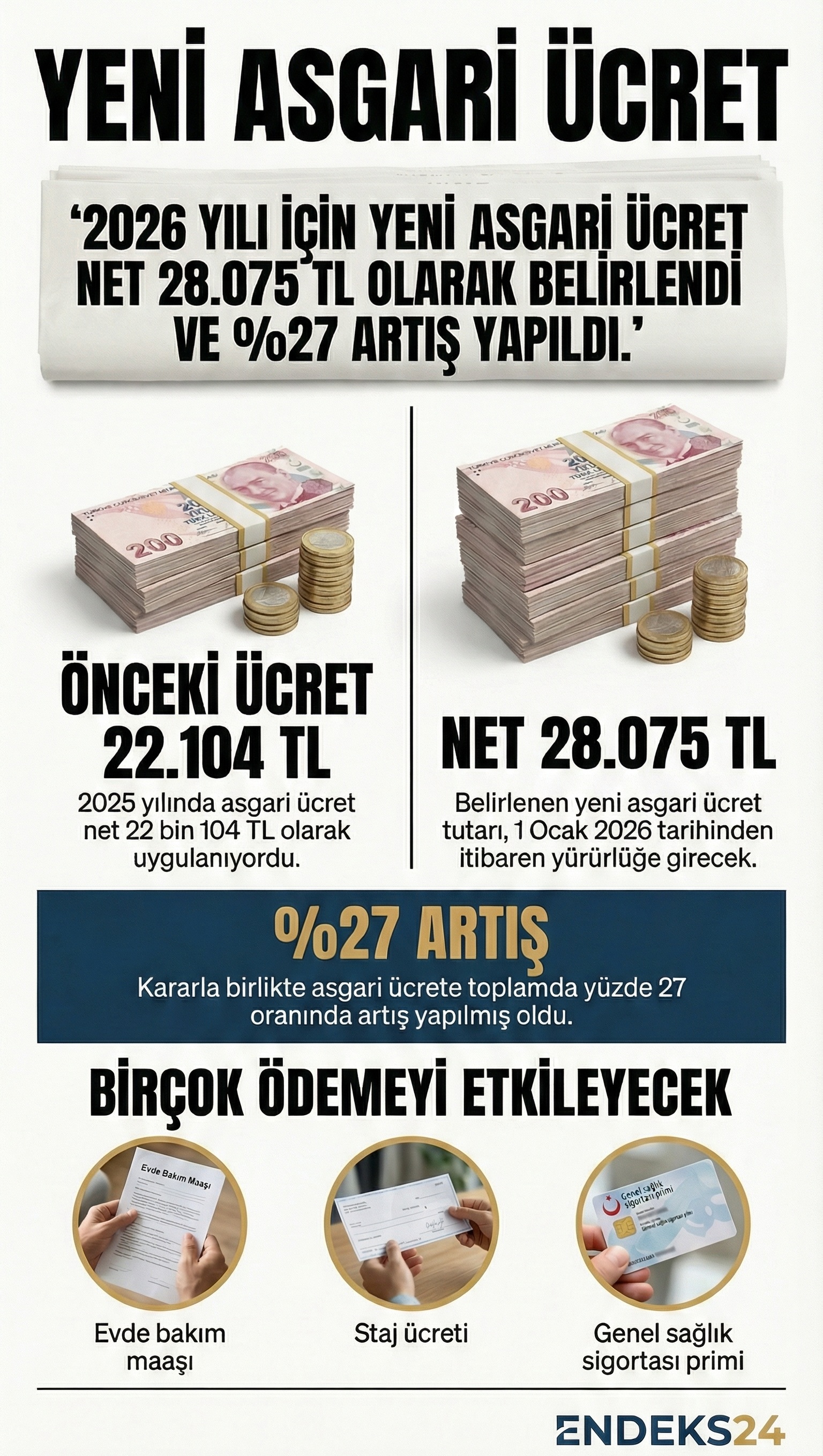 2026 yılı asgari ücreti Asgari Ücret Tespit Komisyonu’nun üçüncü toplantısı sonrası 28 bin 75 TL olarak belirlendi.