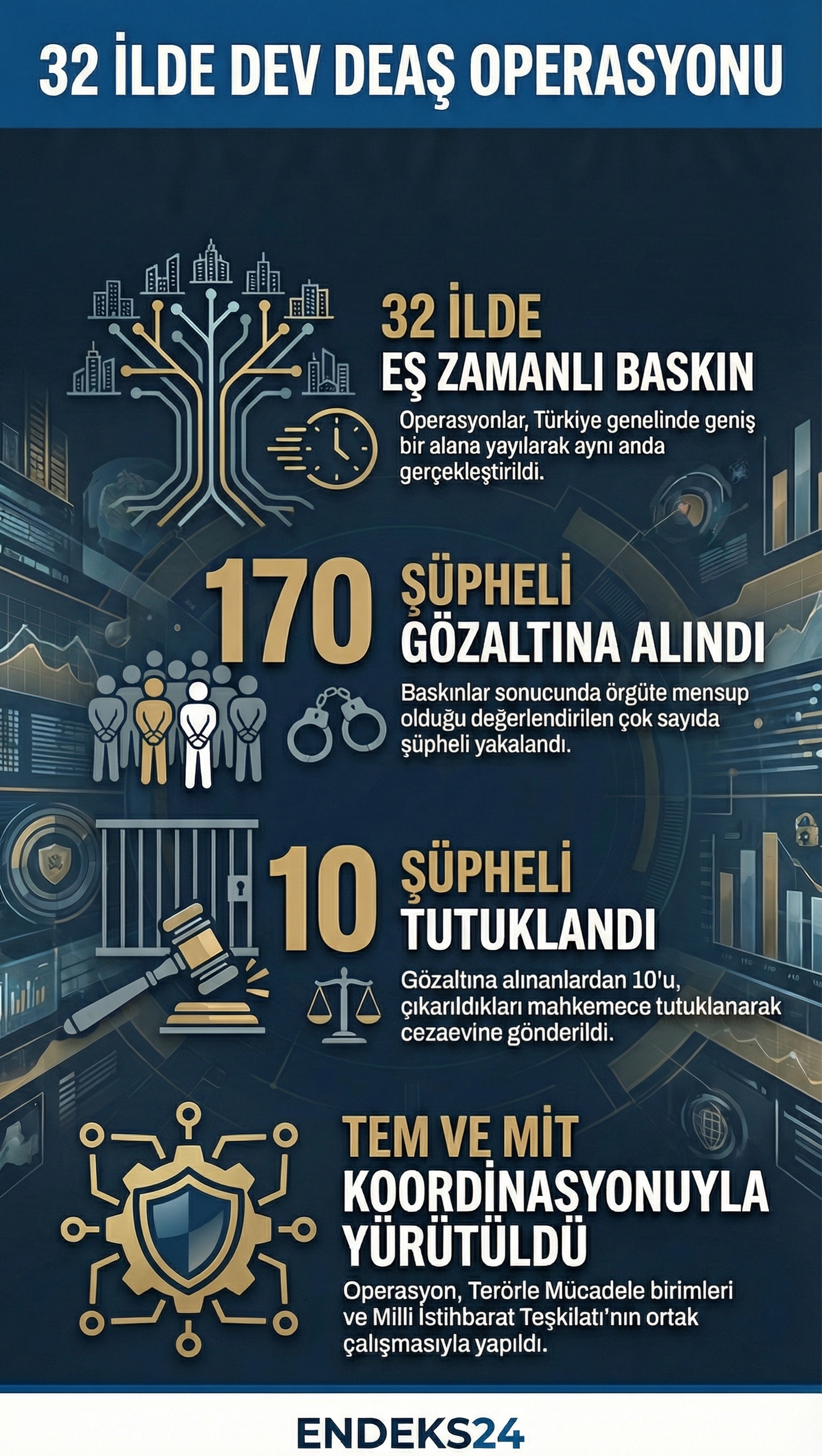 32 ilde DEAŞ’a yönelik düzenlenen operasyonlarda 170 şüpheli yakalandı.