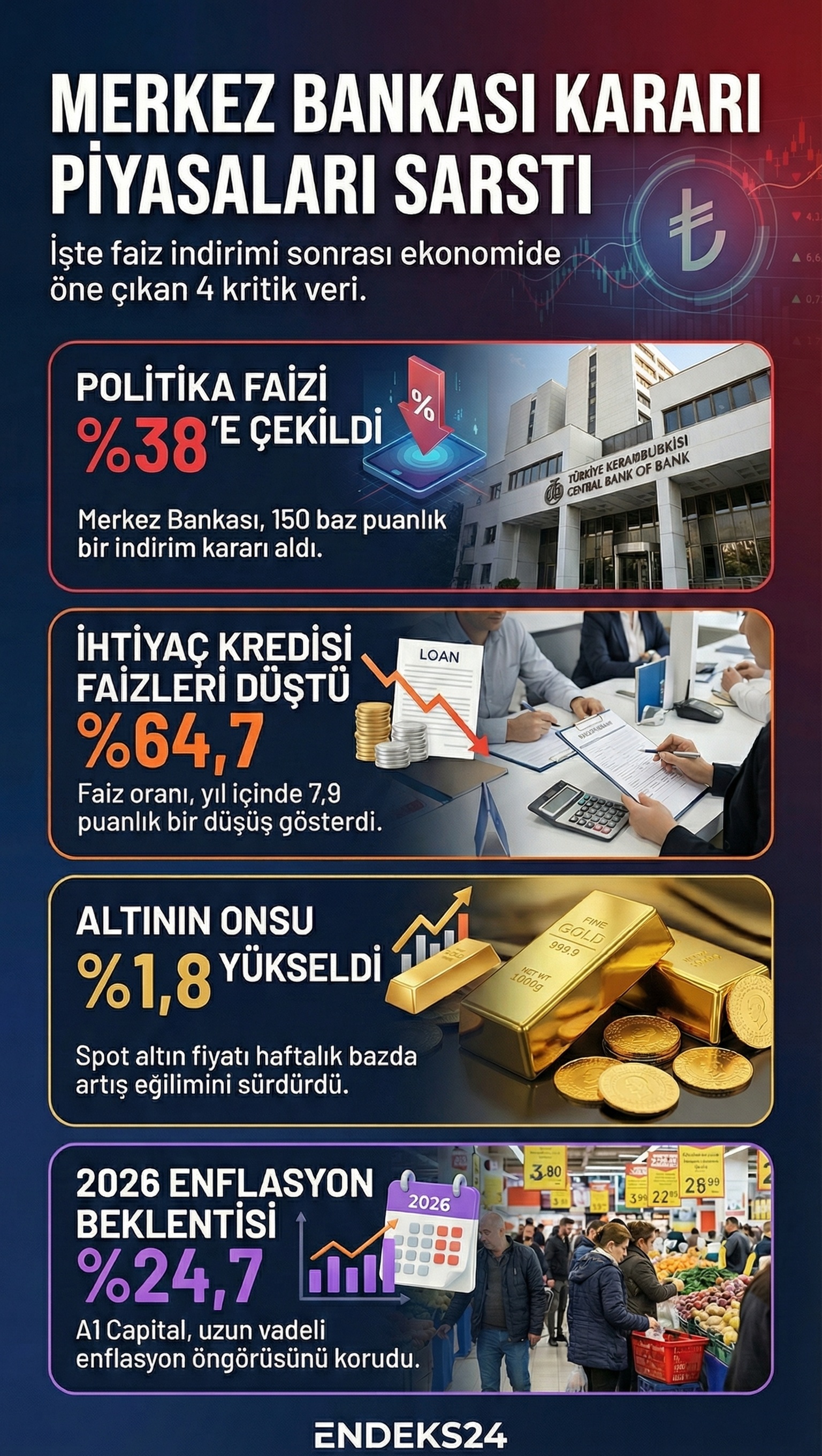 A1 Capital değerlendirmesinde TCMB’nin faiz indirimi sonrası enflasyon, politika faizi beklentileri ile kredi faizleri ve küresel emtia fiyatlarındaki görünüm paylaşıldı.