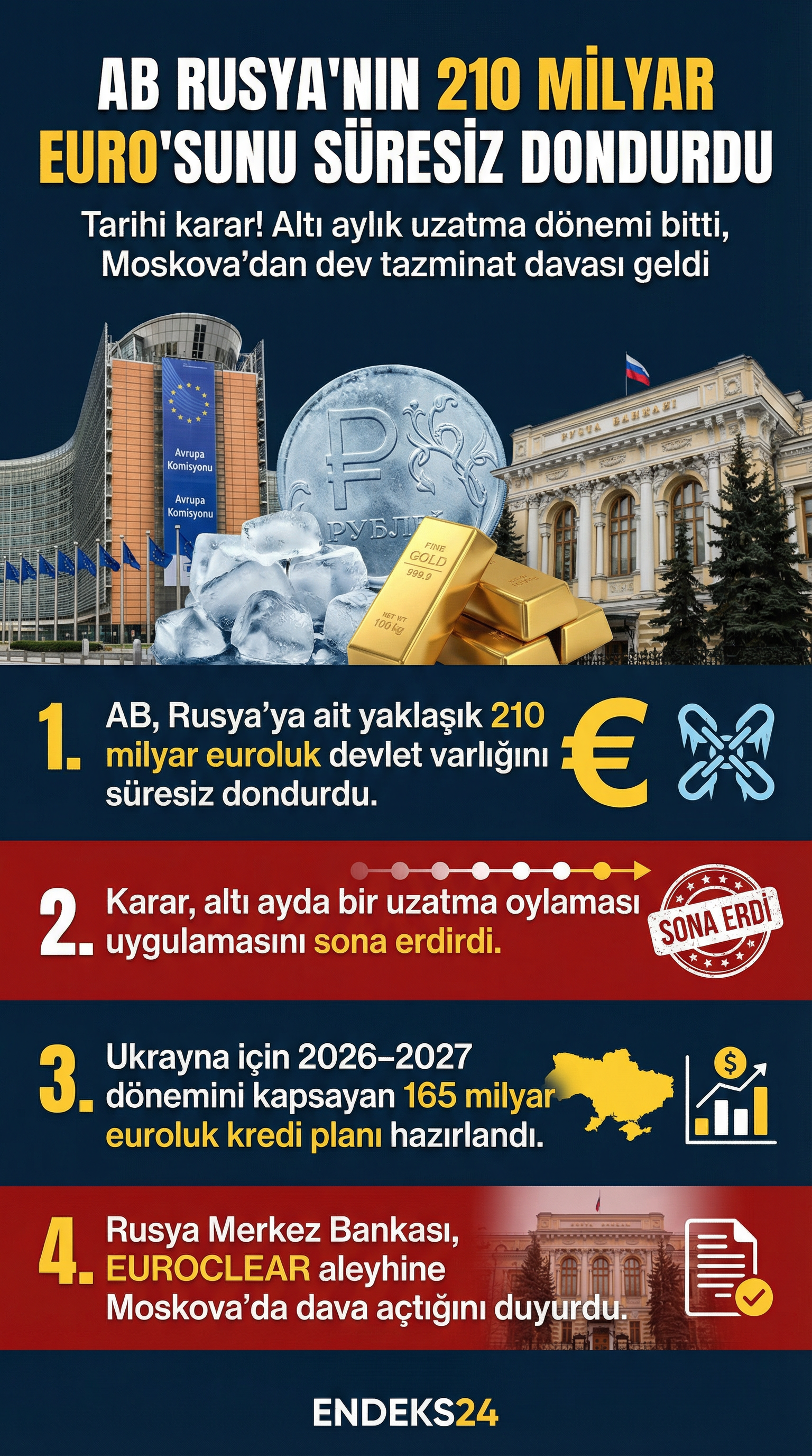 AB, Rusya Merkez Bankası’na ait Avrupa’daki varlıkların süresiz olarak dondurulmasını kararlaştırdı ve Ukrayna için planlanan kredi mekanizması bu kararla yeni aşamaya geçti.