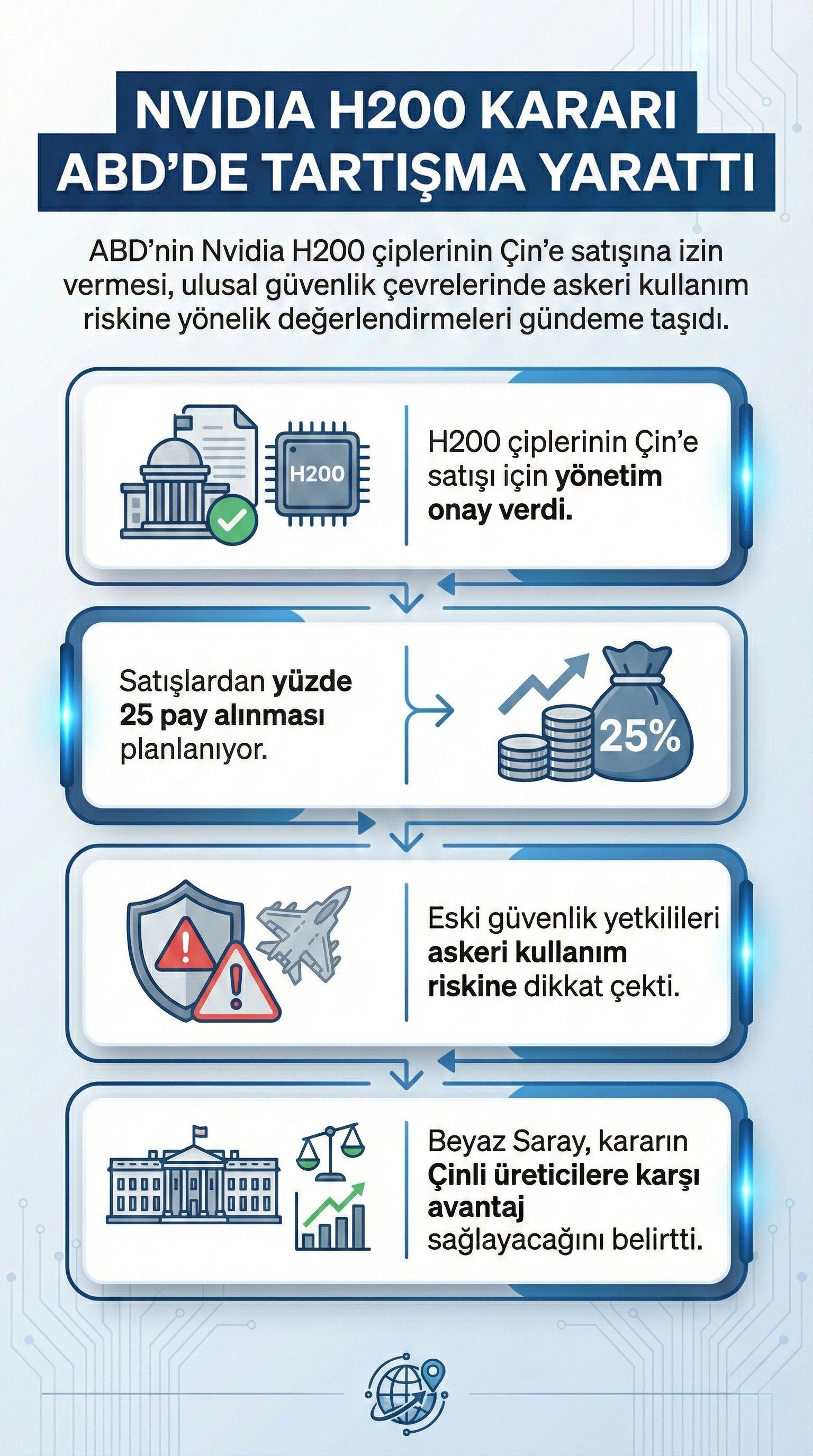ABD’nin Nvidia H200 çiplerinin Çin’e satışına izin vermesine yönelik tepkiler ve güvenlik politikası değerlendirmelerine ilişkin özet bilgiler.