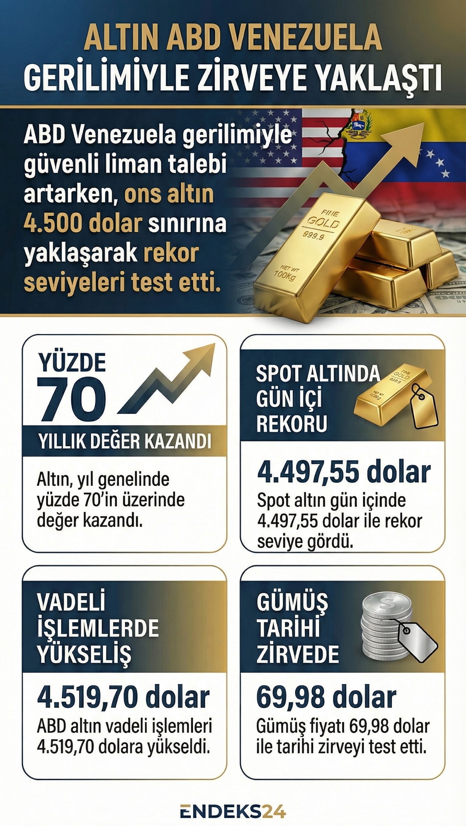 ABD–Venezuela gerilimi sonrası altın ve gümüş fiyatlarında görülen rekor seviyeleri gösteren özet veri.
