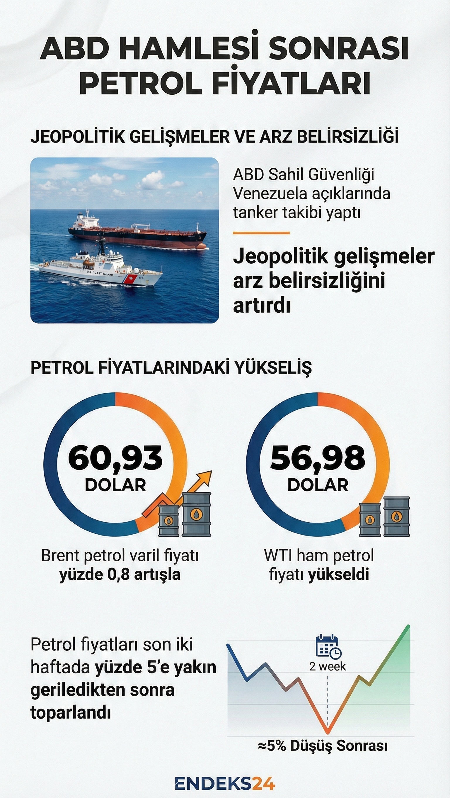 ABD’nin Venezuela açıklarında bir petrol tankerine müdahalesi sonrası Brent ve WTI petrol fiyatlarındaki günlük değişimi gösteren görsel özet.