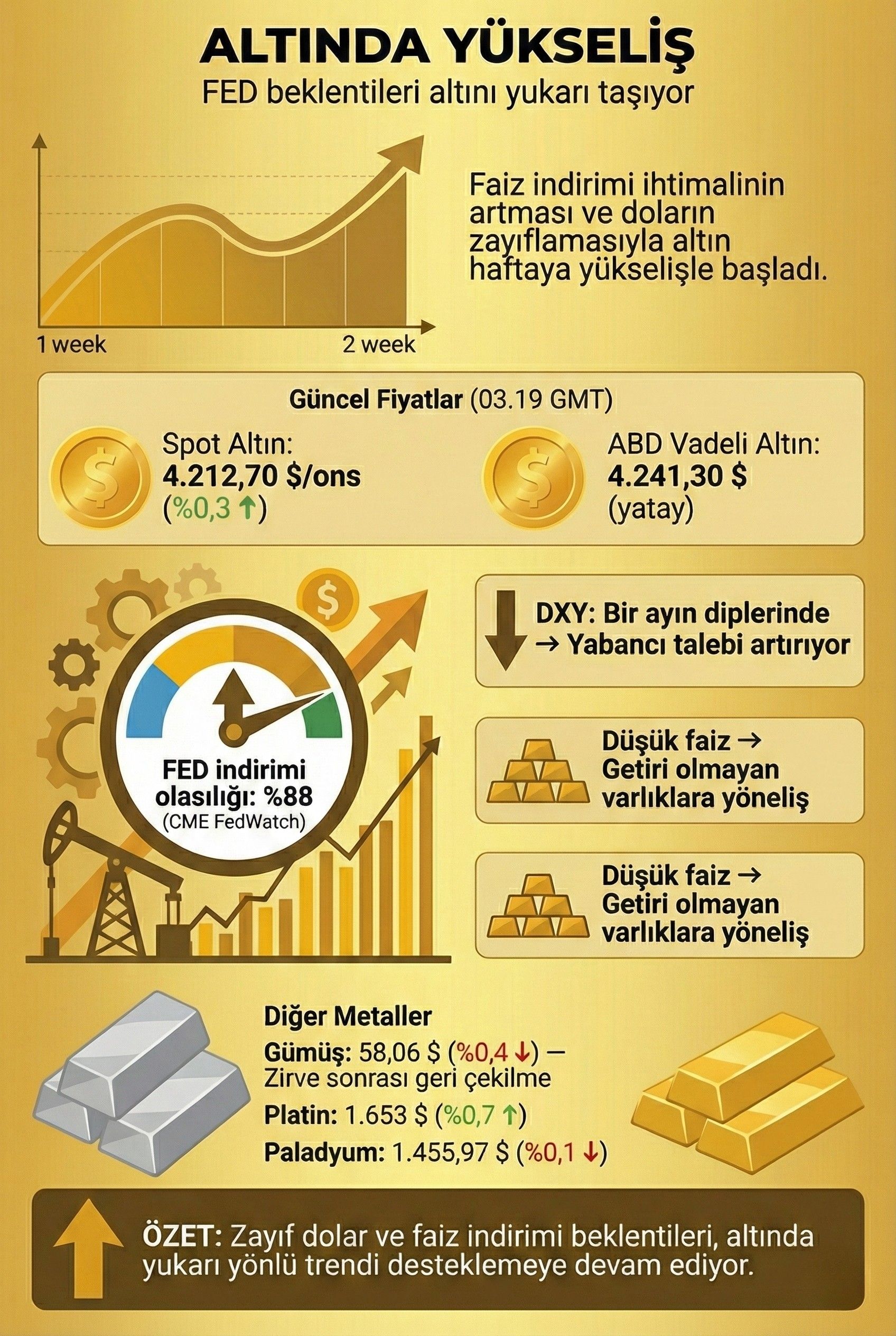 Altın fiyatlarının FED faiz indirimi beklentileri ve dolar zayıflığı eşliğinde yükselişine ilişkin temel piyasa verileri gösterilmektedir.