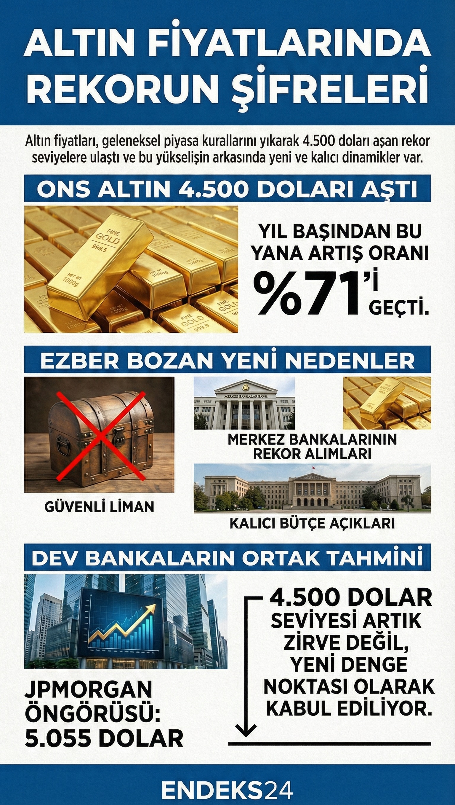 Küresel piyasalarda altın fiyatları 2025 sonunda 4.500 doların üzerine çıkarken, yükselişin klasik güvenli liman algısının ötesine geçtiği görülüyor.