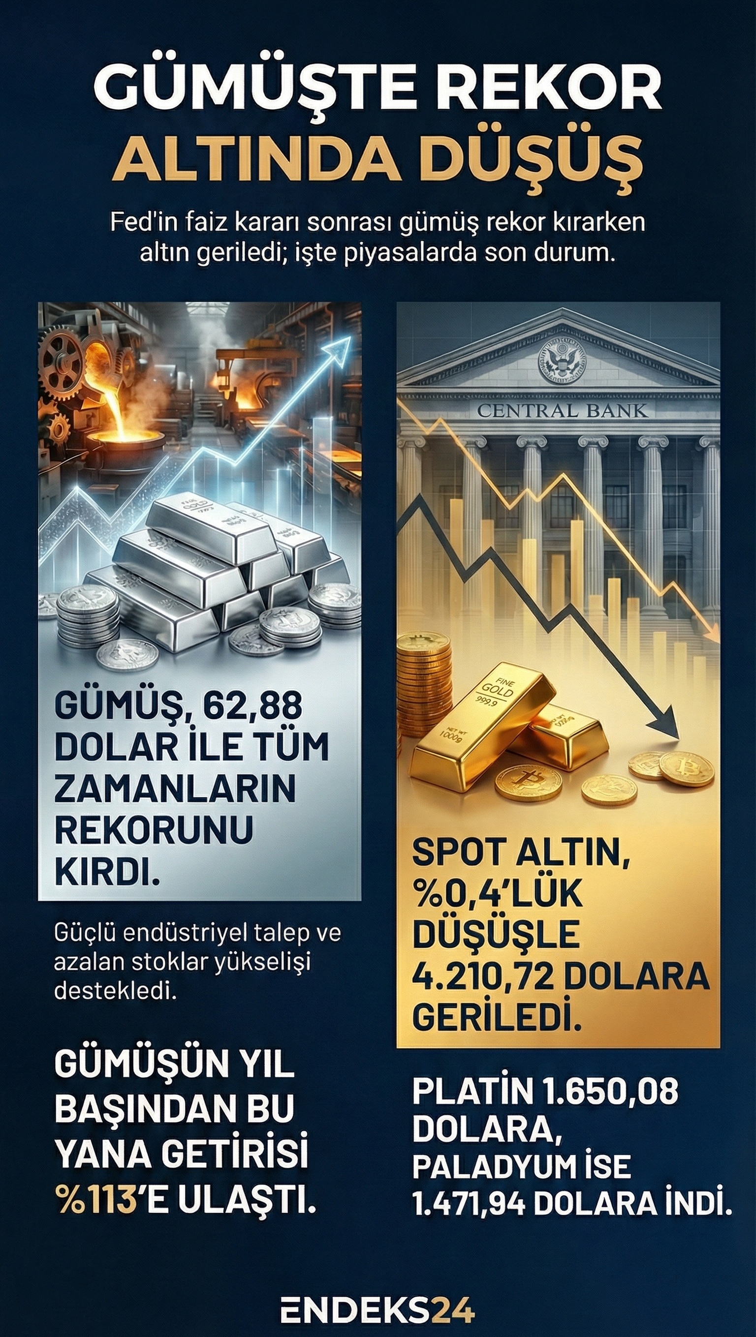 Fed’in bölünmüş faiz indirimi sonrası altın fiyatındaki gerileme ve gümüşün rekor seviyeye ulaşmasıyla değerli metaller piyasasında öne çıkan verileri özetler.