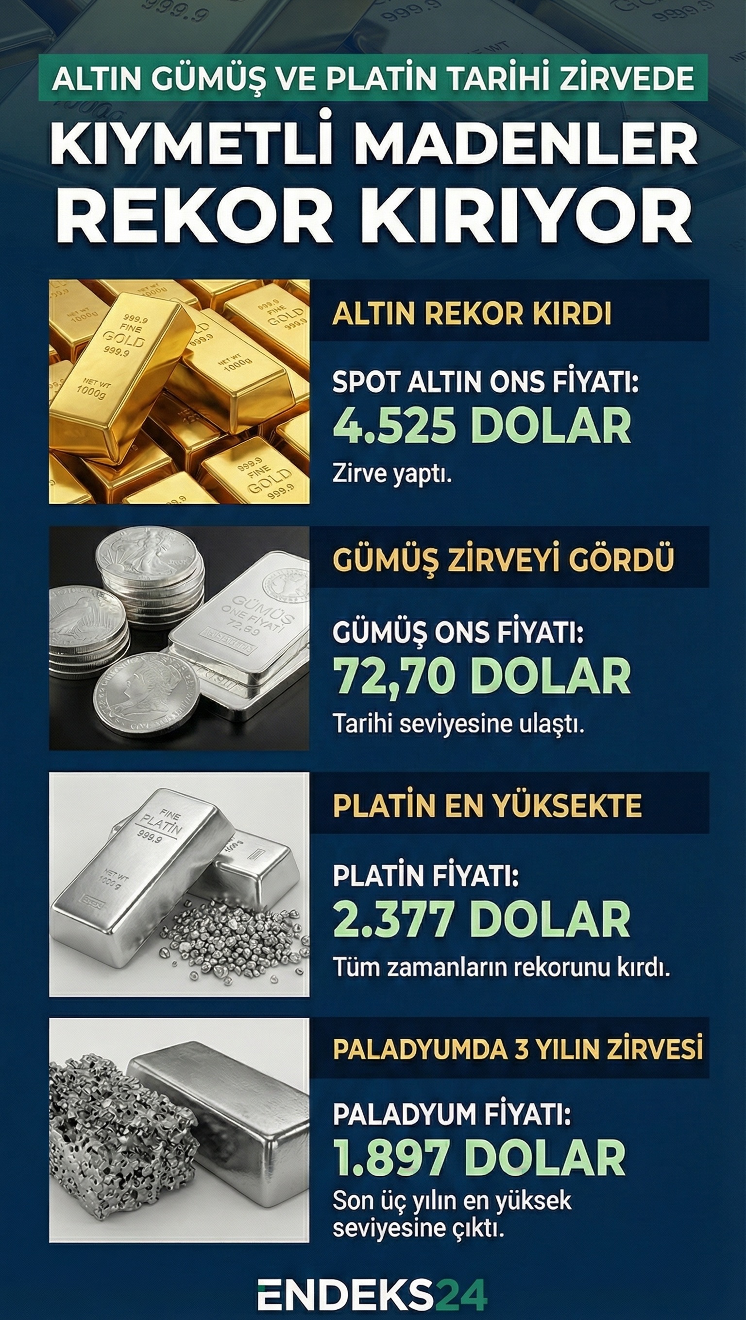 Altın, gümüş ve platin fiyatları, güvenli liman talebi ve ABD faiz indirimi beklentileriyle Çarşamba günü rekor seviyelere yükseldi.
