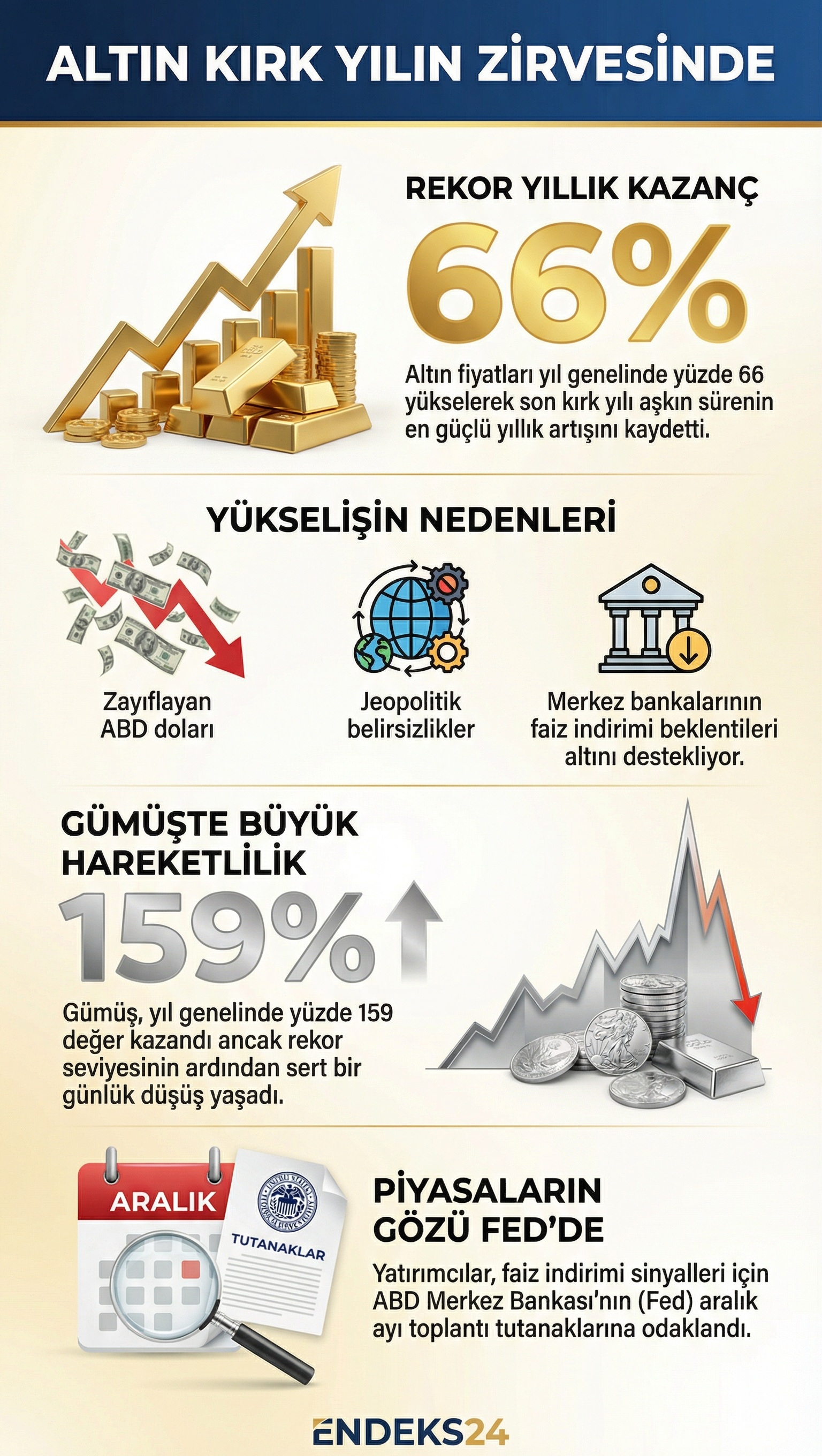 Altın fiyatları, küresel riskler ve parasal gevşeme beklentileriyle 1979’dan bu yana en güçlü yıllık performansını sürdürüyor.