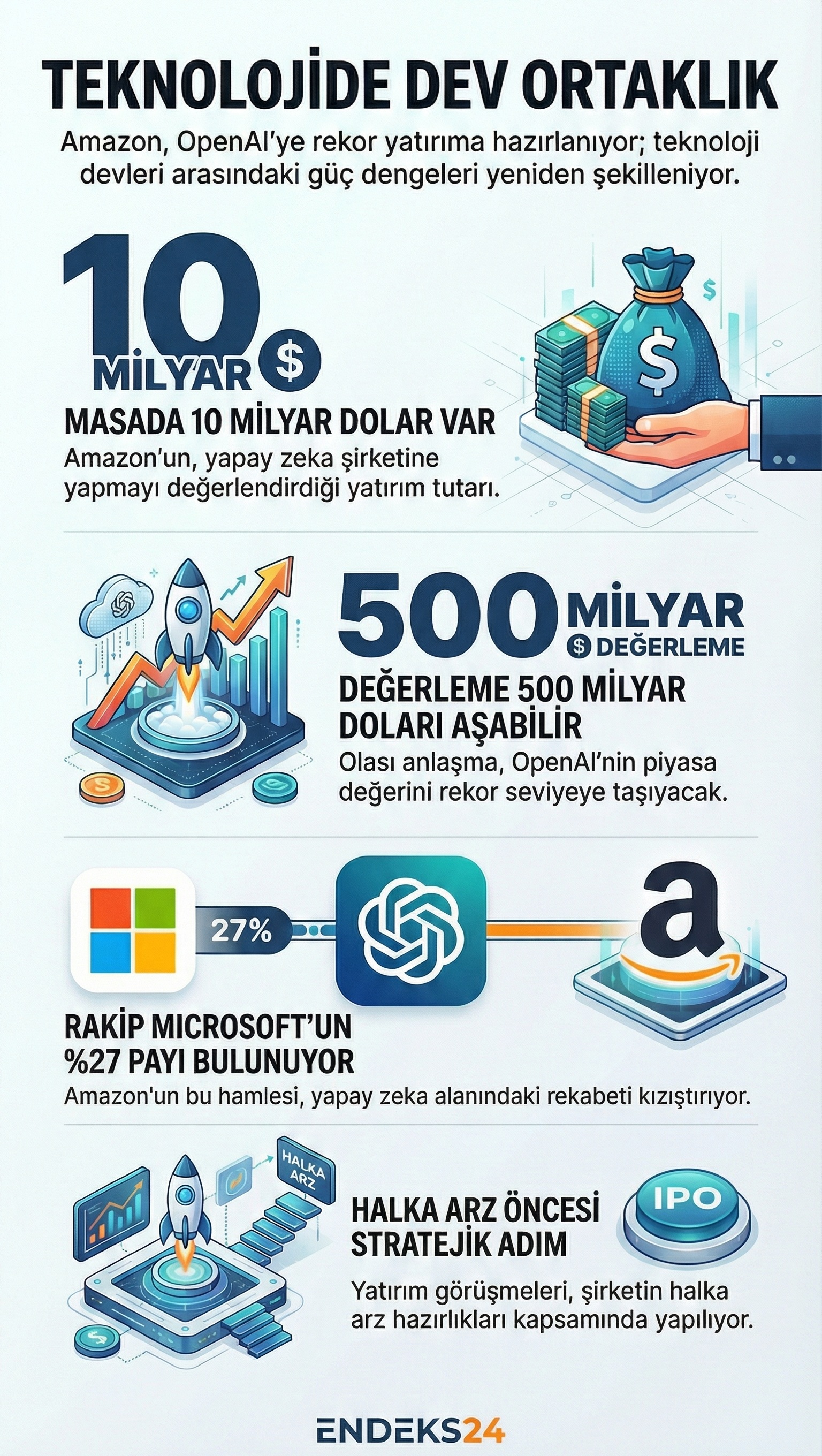 Amazon ile OpenAI arasında yürütülen yatırım görüşmeleri, olası değerleme ve ortaklık başlıklarını gösteren infografik.