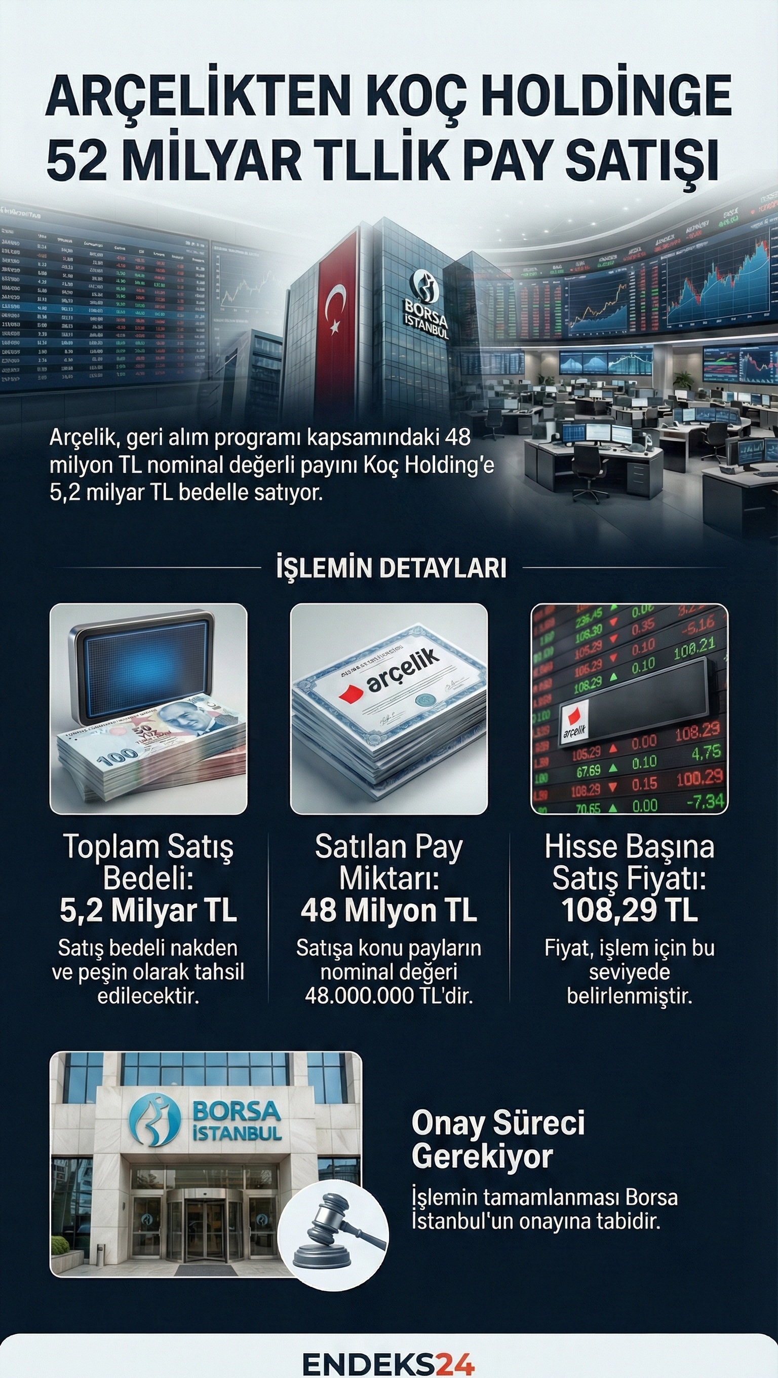Arçelik’in Koç Holding’e gerçekleştireceği geri alınan pay satışının tutarı, oranı ve finansal etkilerini özetleyen infografik.