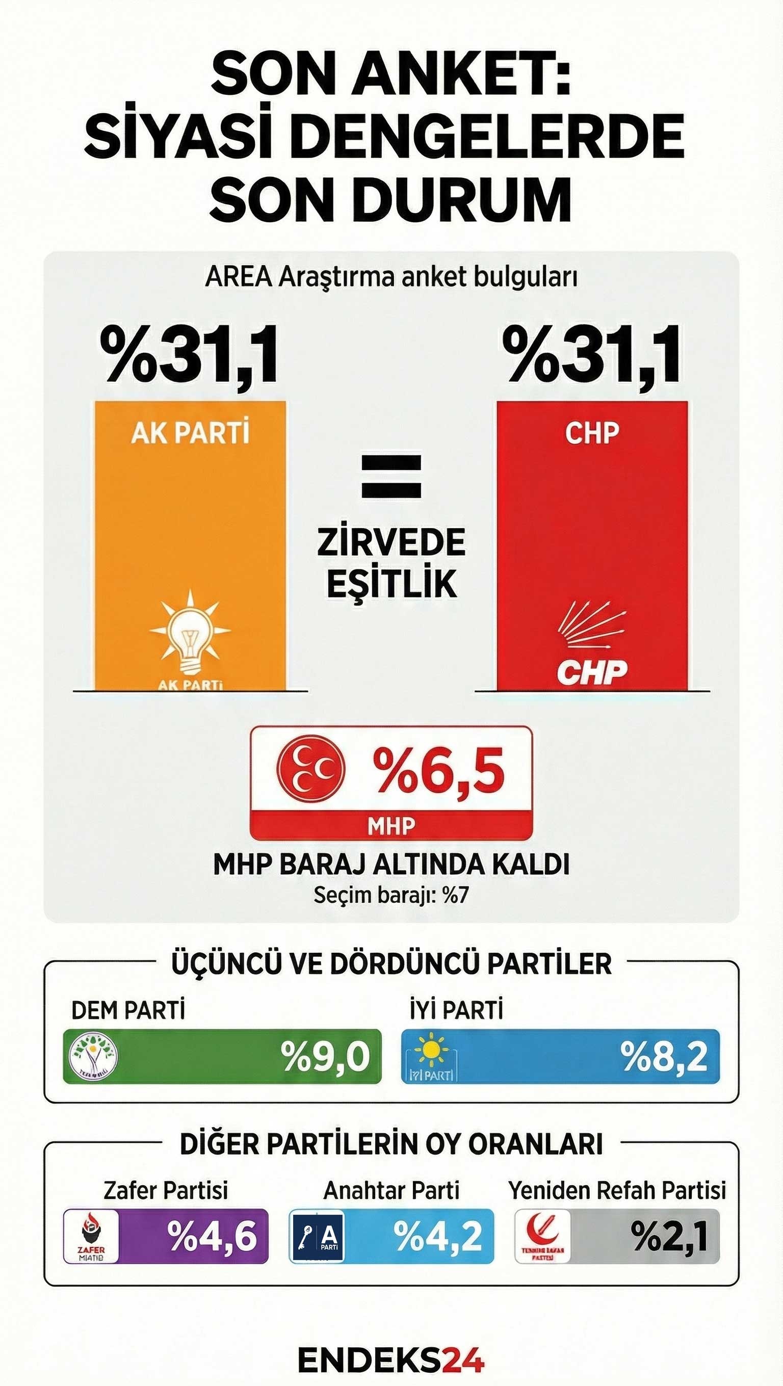 AREA Araştırma’nın Aralık 2025 anketinde siyasi partilerin oy oranları ve baraj durumu.
