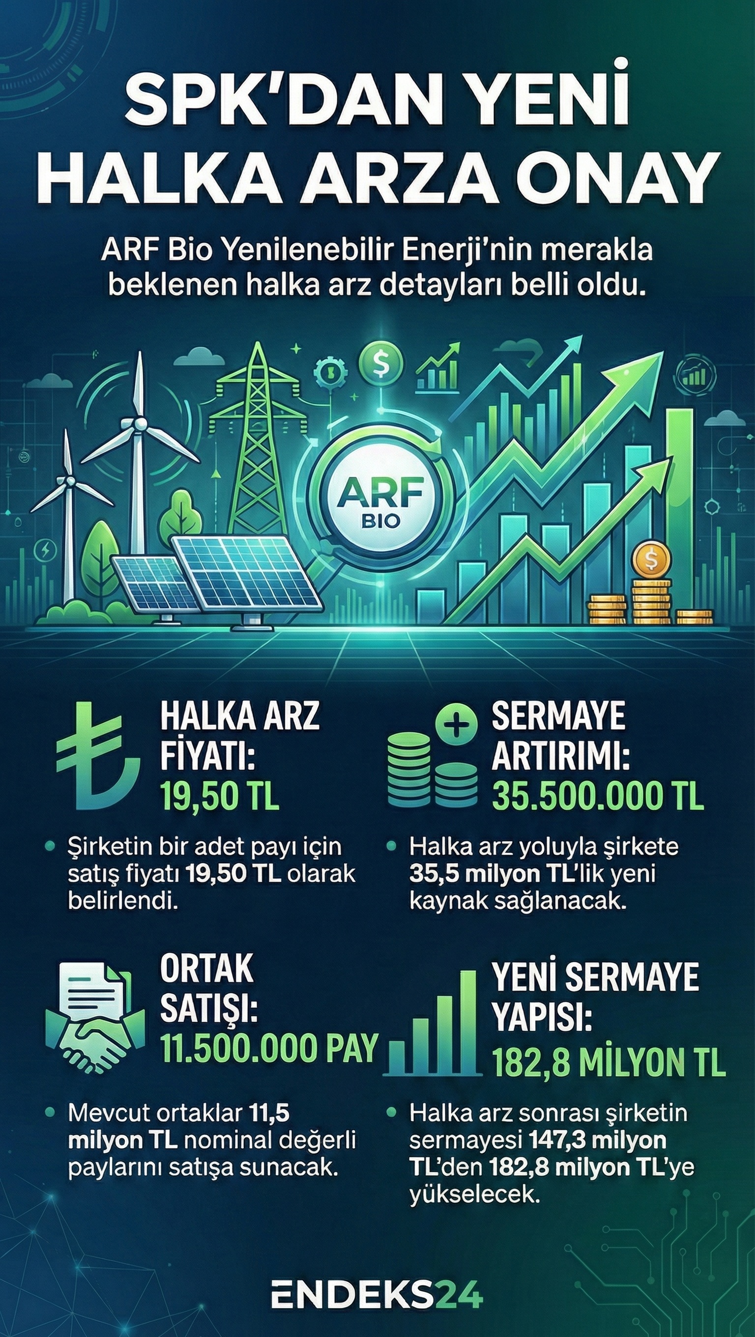ARF Bio Yenilenebilir Enerji Üretim A.Ş.’nin SPK onayıyla gerçekleşecek halka arzına ilişkin sermaye artırımı, pay satışı ve fiyat bilgileri.