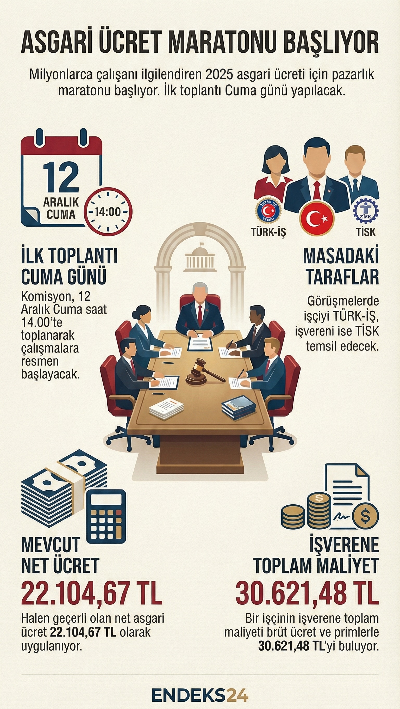 Asgari Ücret Tespit Komisyonu’nun cuma günü başlayacak toplantısı, mevcut ücret düzeyi ve işveren maliyetine ilişkin temel verilerin özet görünümü.