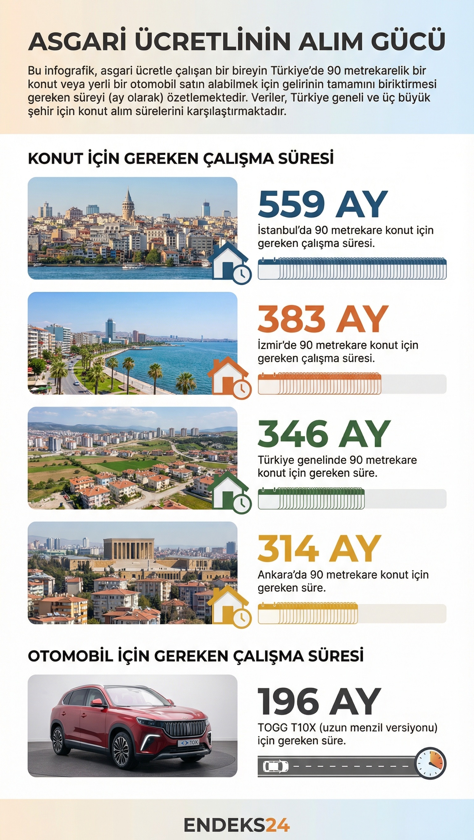 Asgari ücretlinin Türkiye genelinde ve büyük şehirlerde 90 metrekarelik konut ve TOGG alabilmek için çalışması gereken süreleri gösteren karşılaştırmalı tablo.