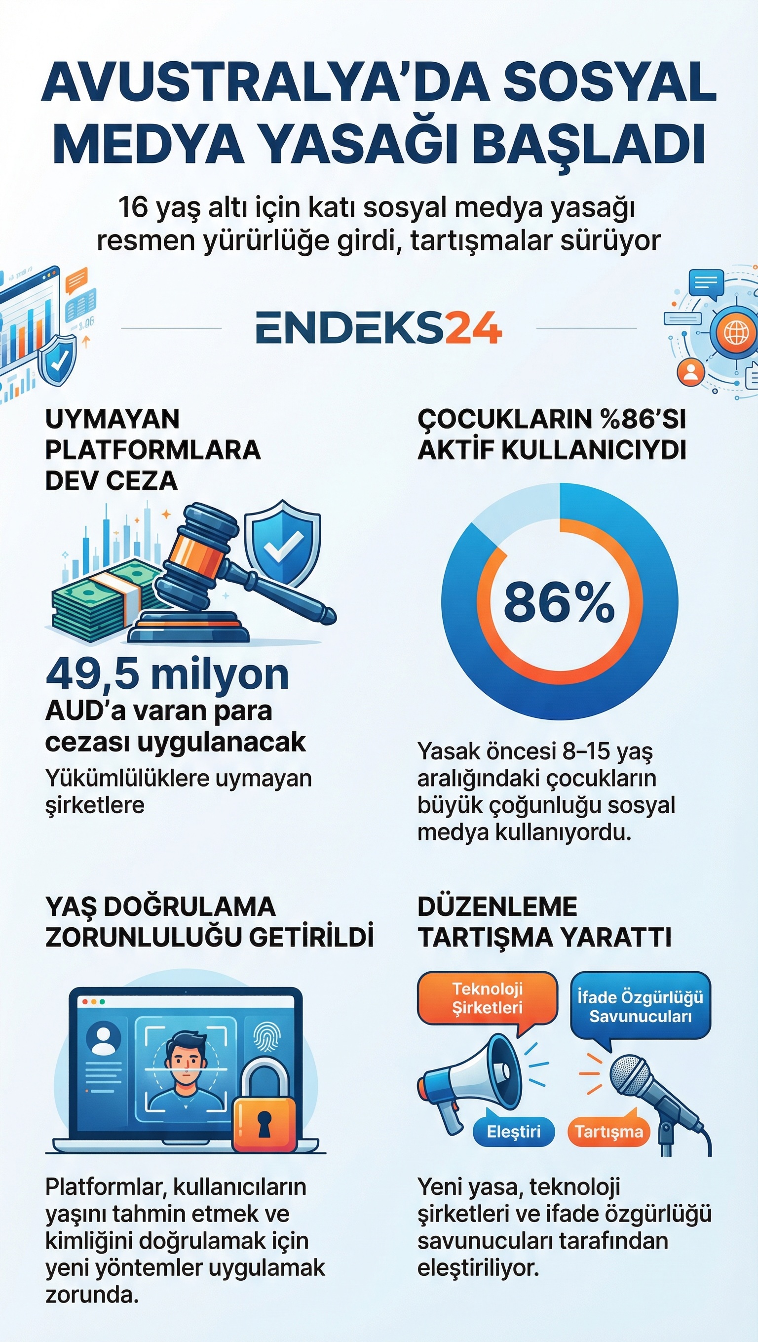 Avustralya’nın 16 yaş altına sosyal medya yasağını yürürlüğe koyması ve platformların uyması gereken yükümlülüklerle düzenlemenin kapsamının özeti.