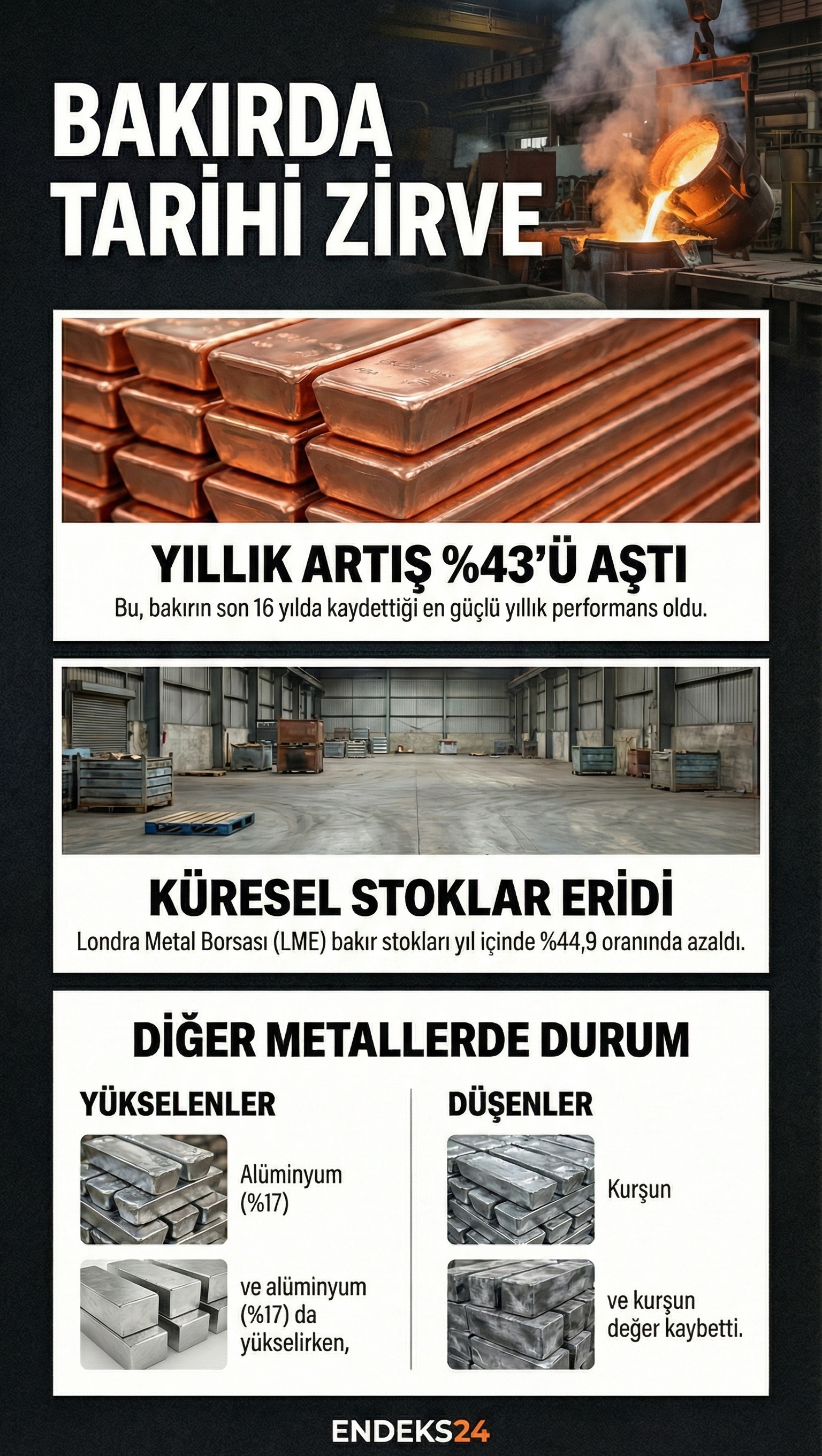 Bakır fiyatları arz kesintileri ve Çin’in üretim kısıtlamalarıyla yıllık bazda yüzde 43’ü aşan yükselişle son 16 yılın en güçlü performansına ilerliyor.