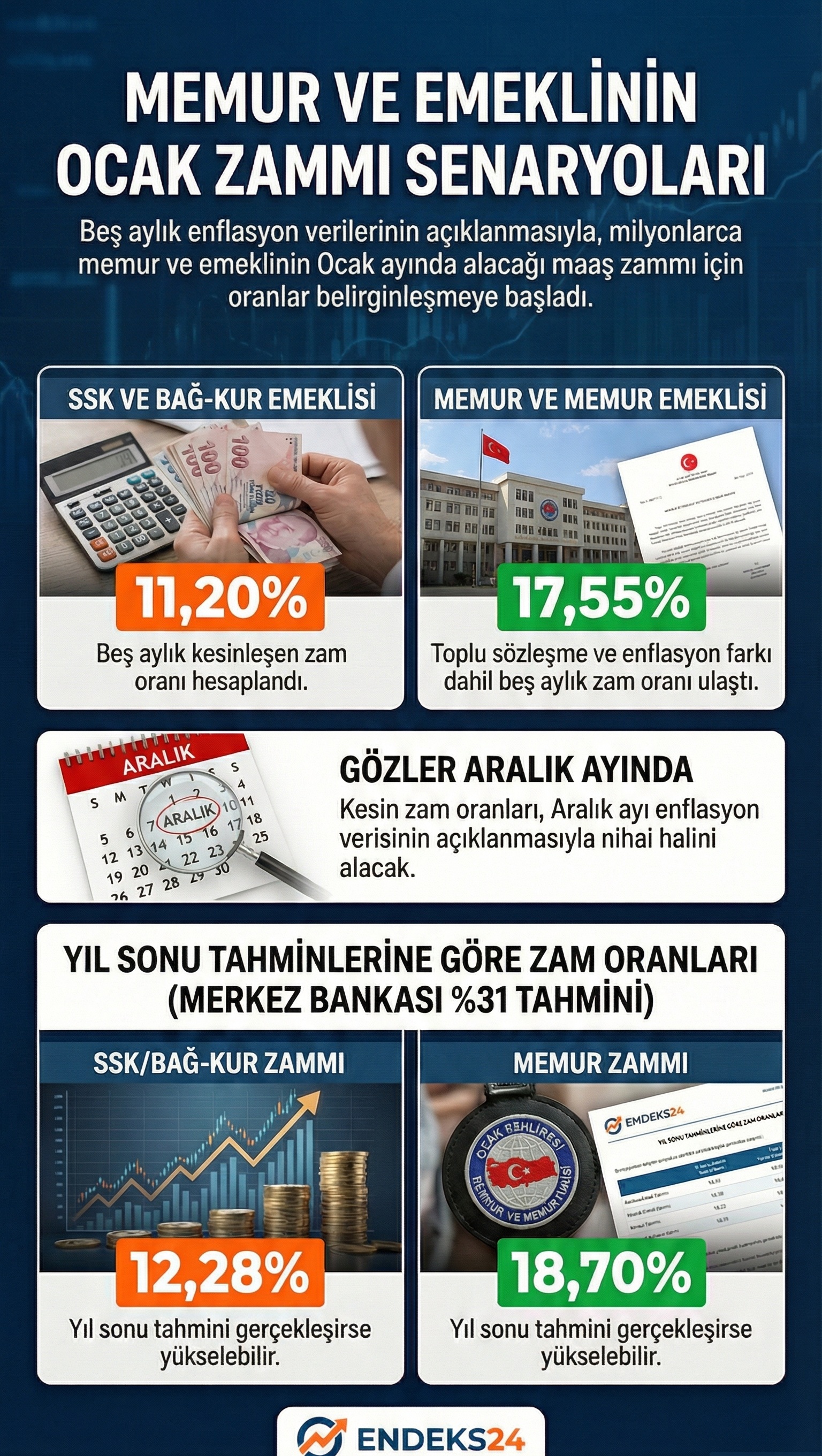 Beş aylık enflasyon verilerine göre SSK, BAĞ-KUR emeklileri ile memur ve memur emeklilerinin ocak 2026 maaş artış oranlarını gösteren özet tablo.