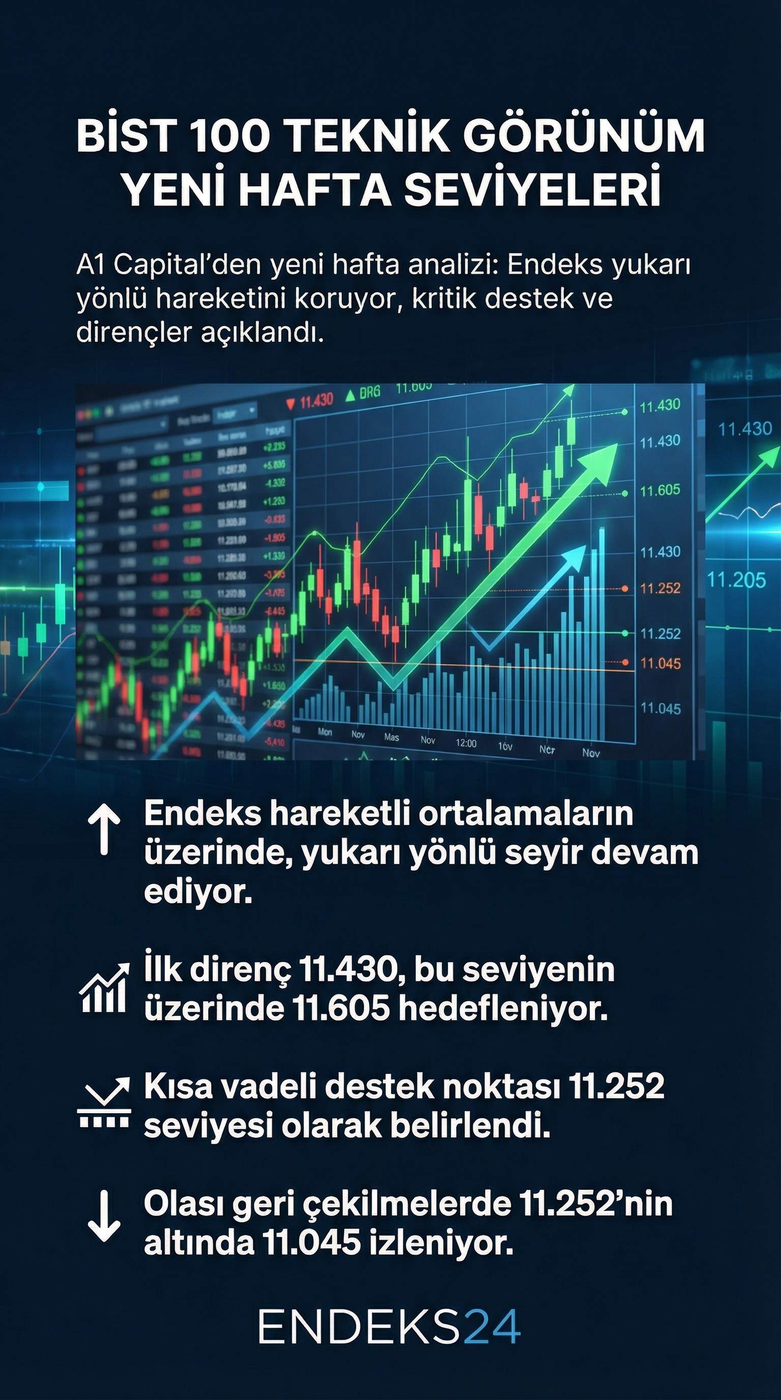 BIST 100 endeksi yeni haftaya girerken A1 Capital değerlendirmesinde teknik göstergelerin seyri doğrultusunda izlenecek direnç ve destek seviyeleri öne çıkarıldı.