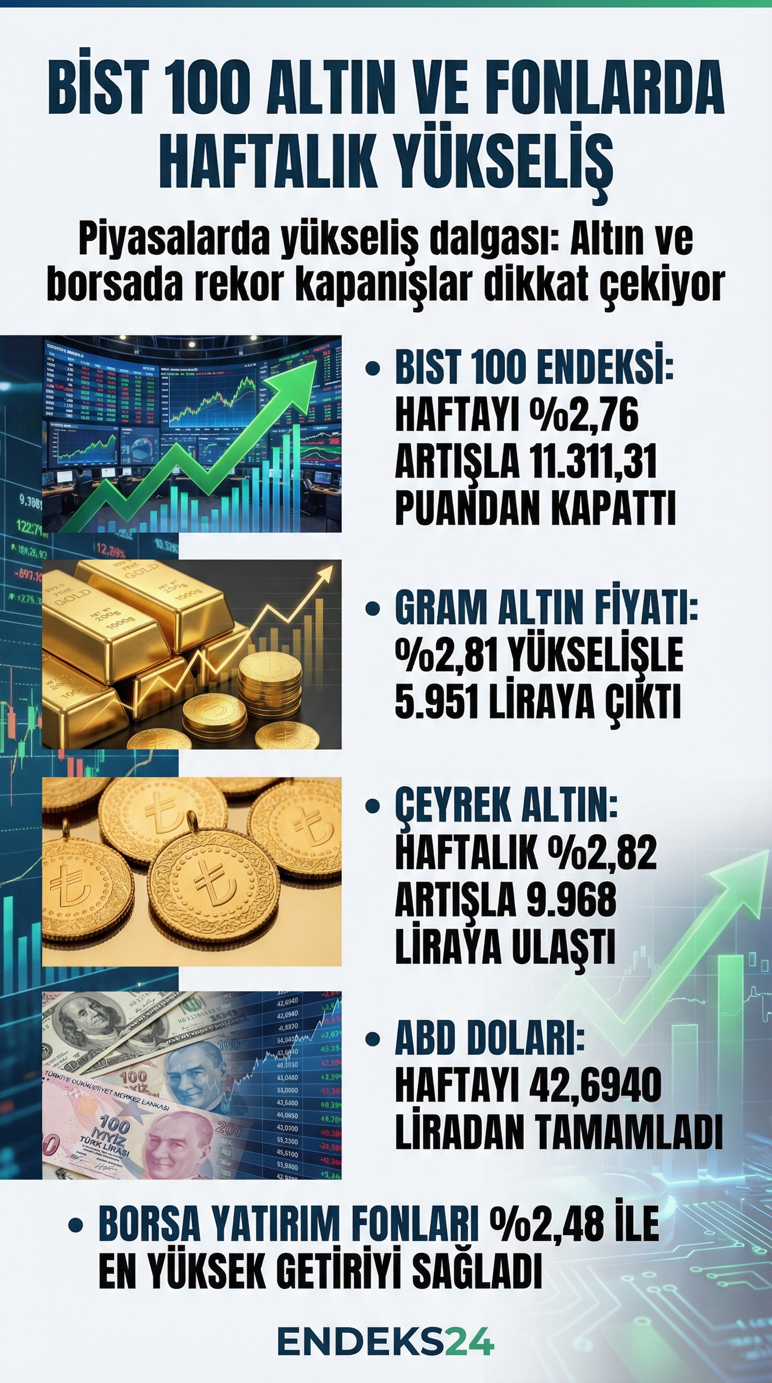 BIST 100 endeksi, altın, döviz ve yatırım fonlarının haftalık performansını gösteren özet tablo.