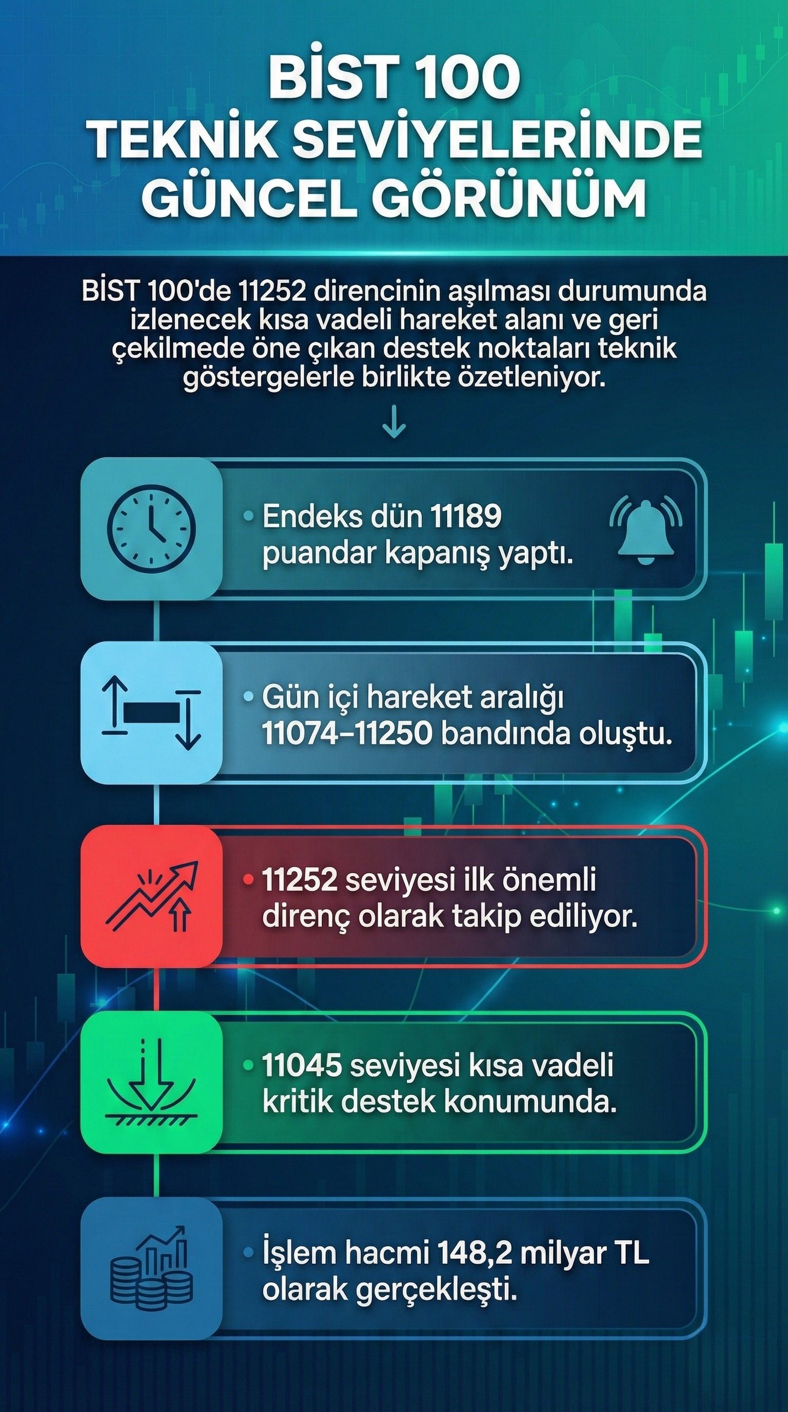 BİST 100’de kısa vadeli destek ve direnç seviyelerine ilişkin teknik göstergeler ve son fiyat hareketlerinin özet bilgileri.