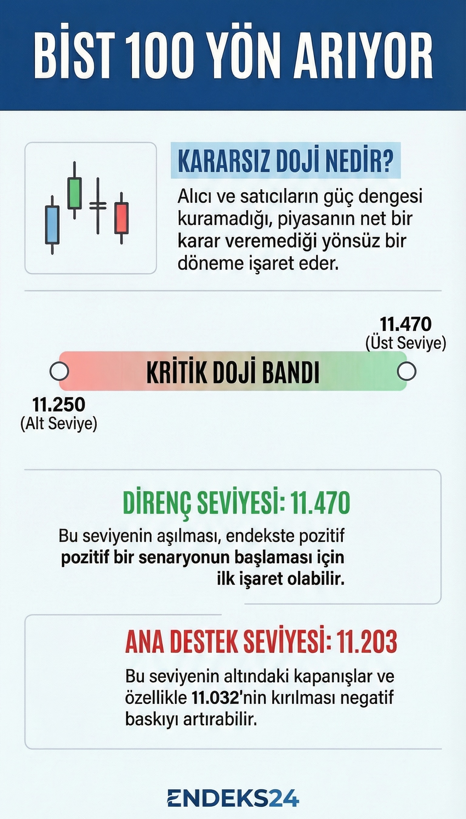 BİST 100 endeksinde haftalık grafikte oluşan kararsız doji formasyonu ve öne çıkan teknik seviyeler.