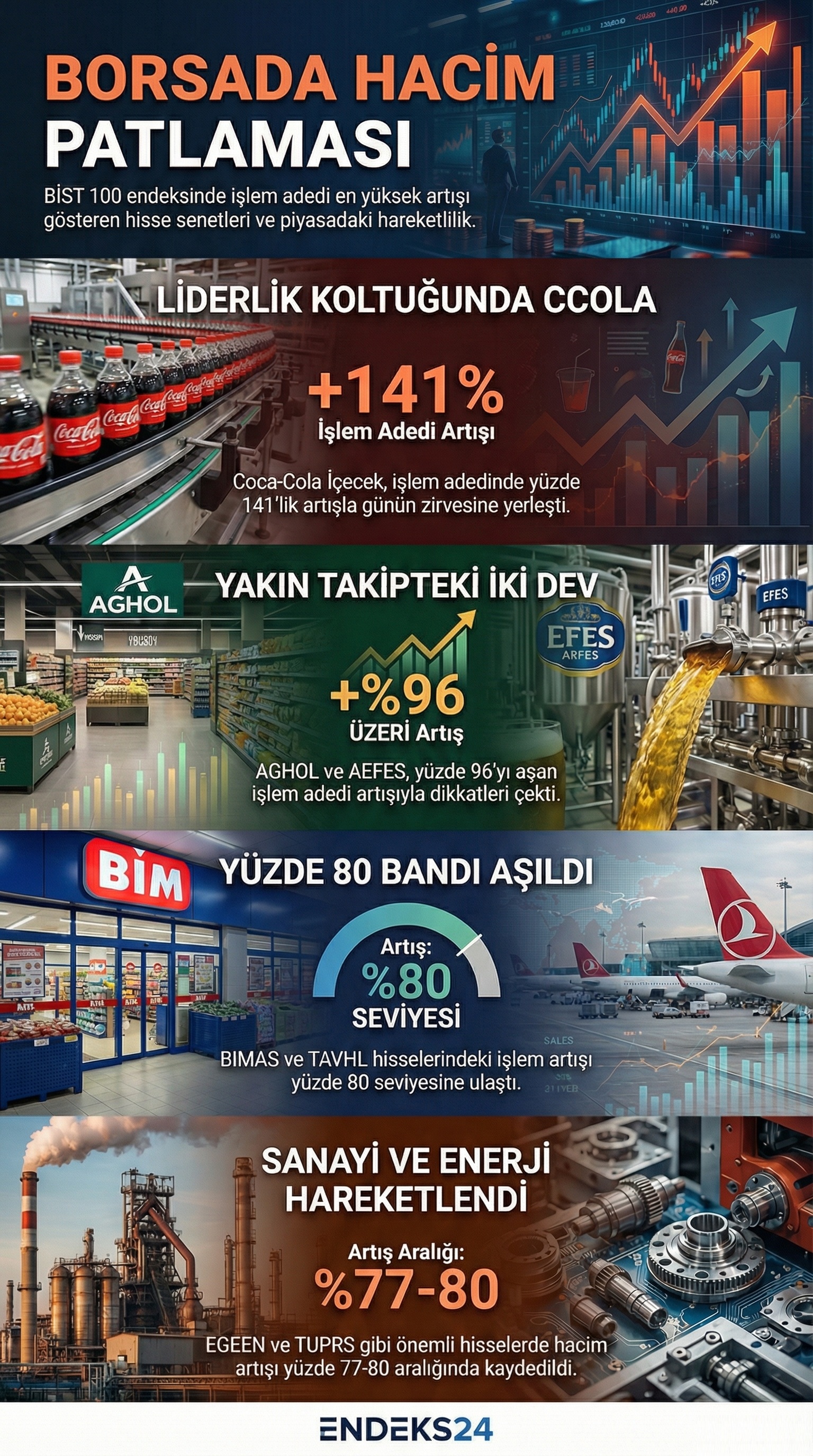 BİST 100’de işlem adedi en çok artan 10 hissenin günlük hacim artış oranlarını ve talep yoğunluğunu gösteren liste formatlı özet.