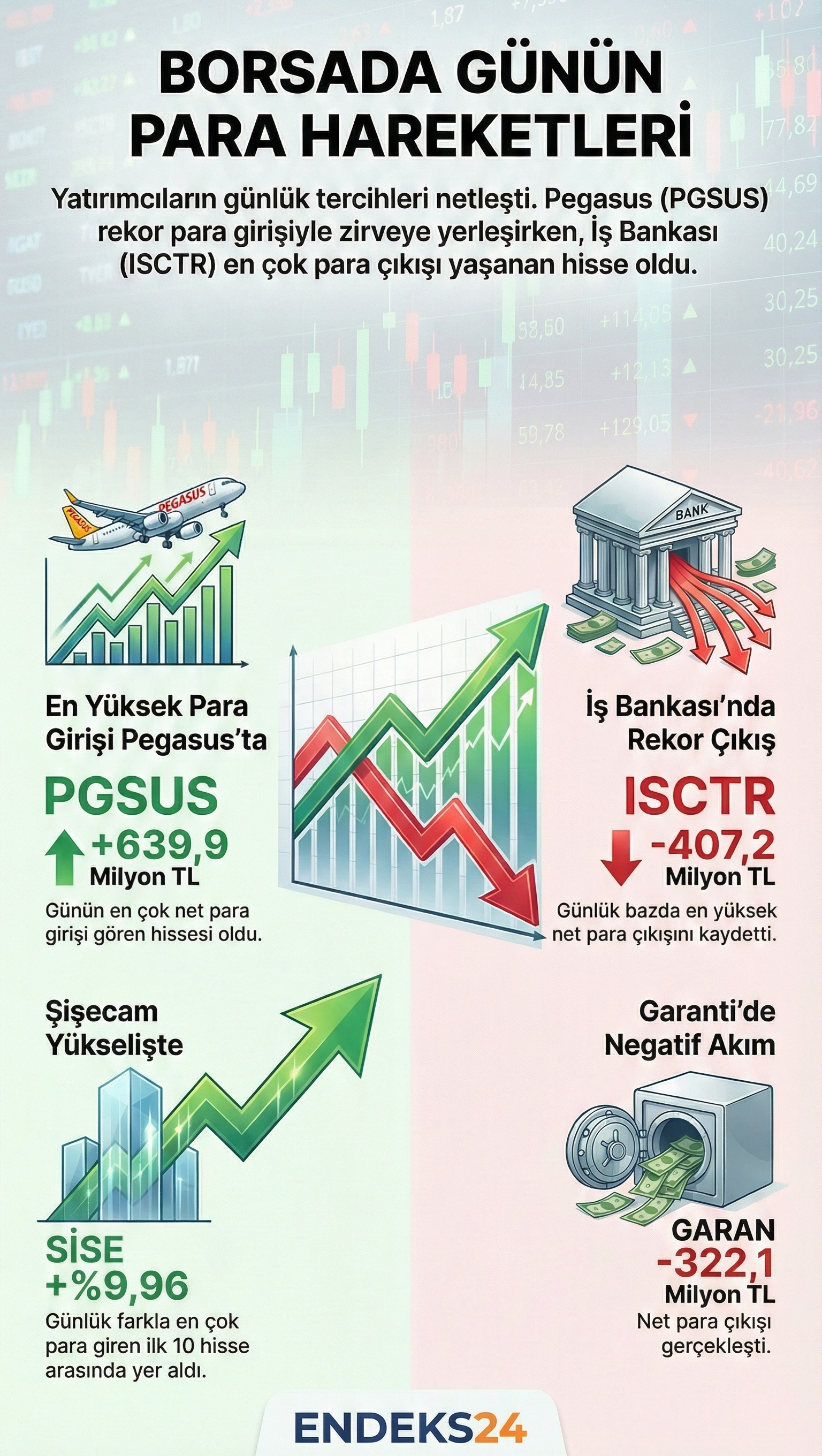 BİST’te dünkü işlemlerde net para girişi ve çıkışı en yüksek 10 hissenin karşılaştırmalı akım dağılımı.