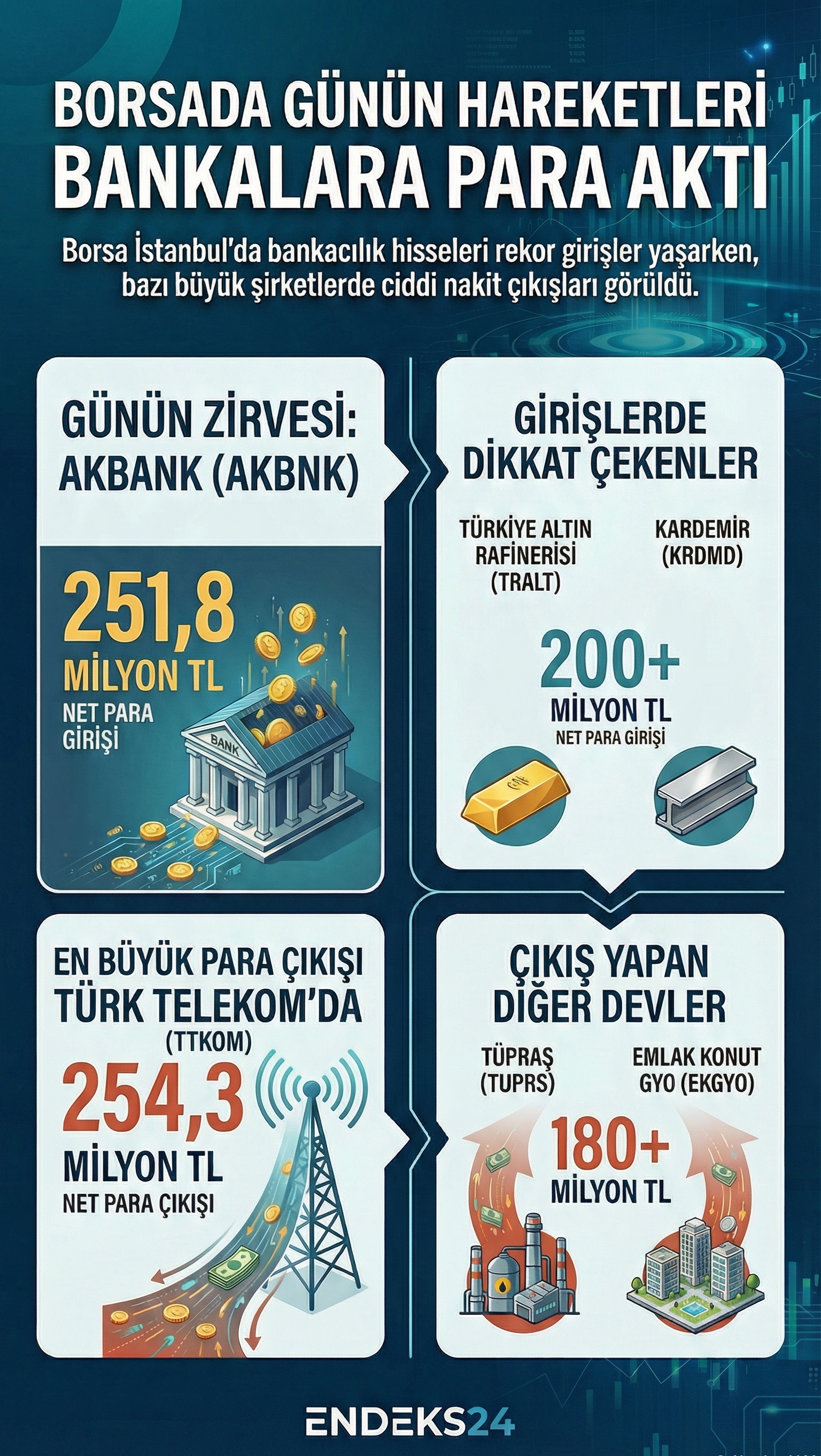 Borsa İstanbul’da bankacılık hisseleri ağırlıklı olmak üzere net para girişi ve çıkışı en yüksek hisseleri gösteren infografik.