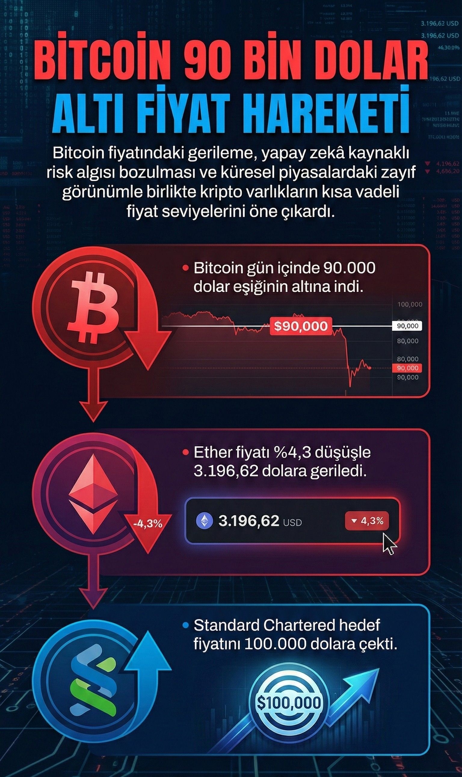 Bitcoin’in 90 bin dolar altına gerilemesi, Oracle açıklamaları sonrası risk algısındaki bozulma ve küresel piyasalardaki zayıf seyrin kripto varlık fiyatlarına yansımasını özetler.