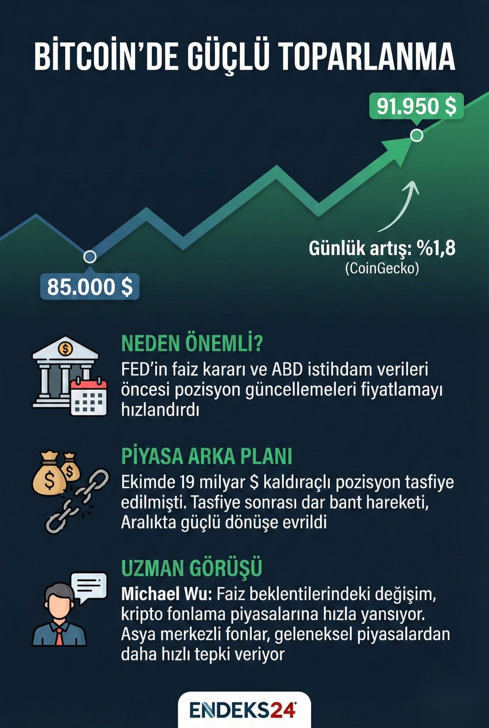 Bitcoin’in 85 bin dolardan 91 bin 950 dolara uzanan günlük fiyat hareketi gösterilmektedir.