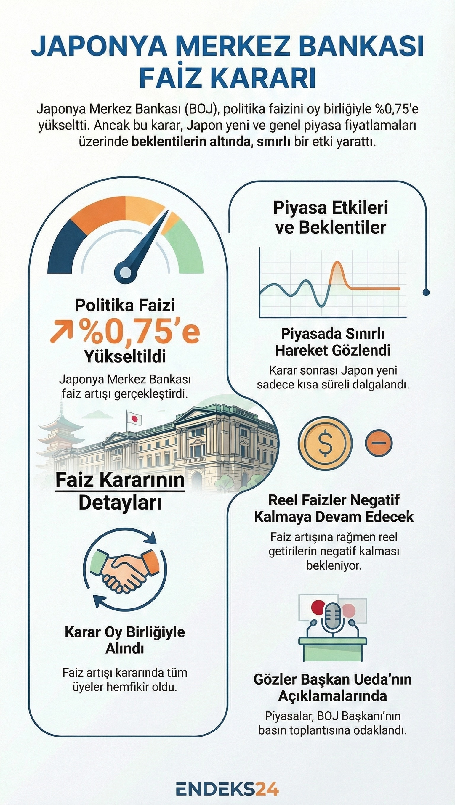 Japonya Merkez Bankası faiz artışı sonrası piyasalarda sınırlı tepki izlendi.
