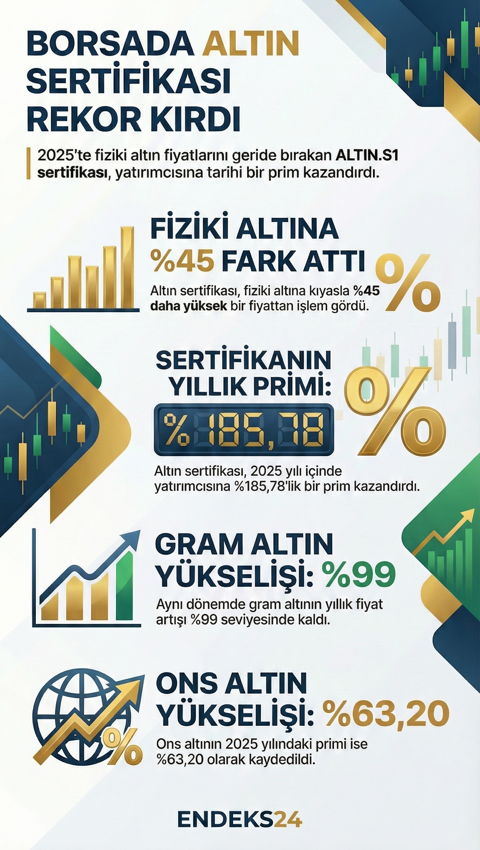 Borsa İstanbul’da işlem gören ALTIN.S1 kodlu Darphane Altın Sertifikası ile gram ve ons altın fiyatlarının 2025 yılı performans karşılaştırması.