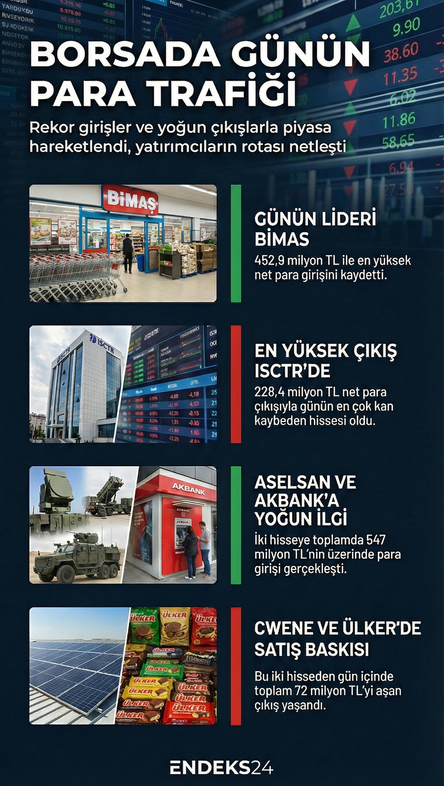 Borsa İstanbul’da günlük net para giriş çıkışı verileri, en yüksek ve en düşük akış gösteren hisseleri ve işlem tutarlarını özetler.