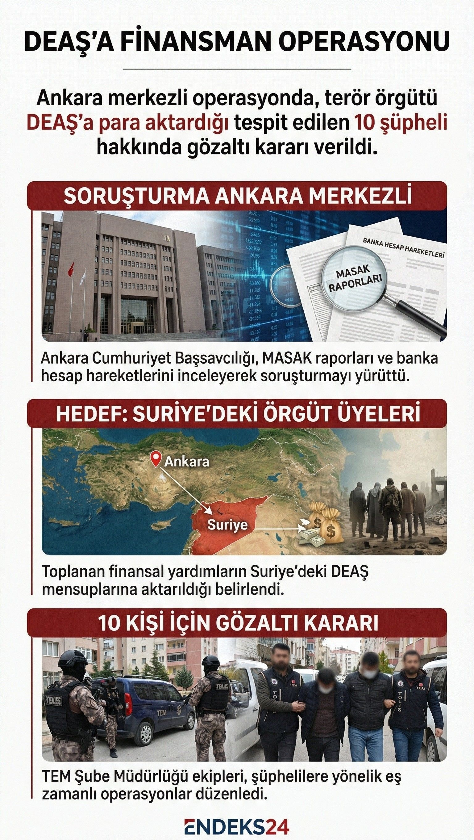Ankara’da DEAŞ’a finansman sağladığı belirlenen 10 kişi hakkında yürütülen soruşturma kapsamında eş zamanlı operasyon başlatıldı.