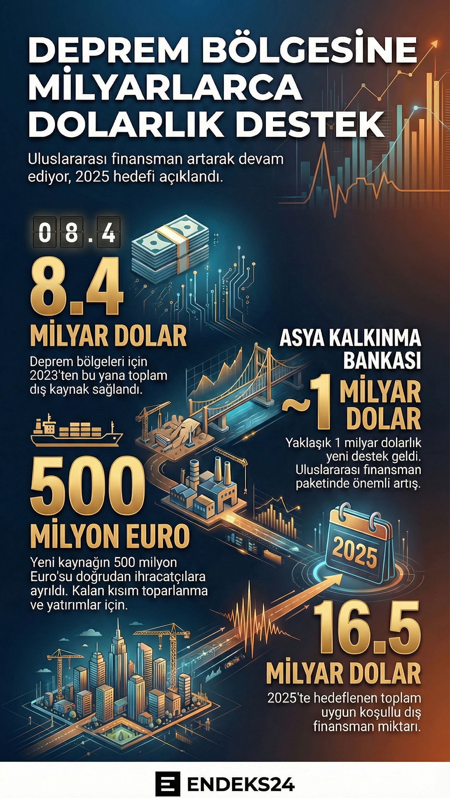 Asya Kalkınma Bankası kaynaklarıyla deprem bölgesi için sağlanan toplam dış finansman tutarı
