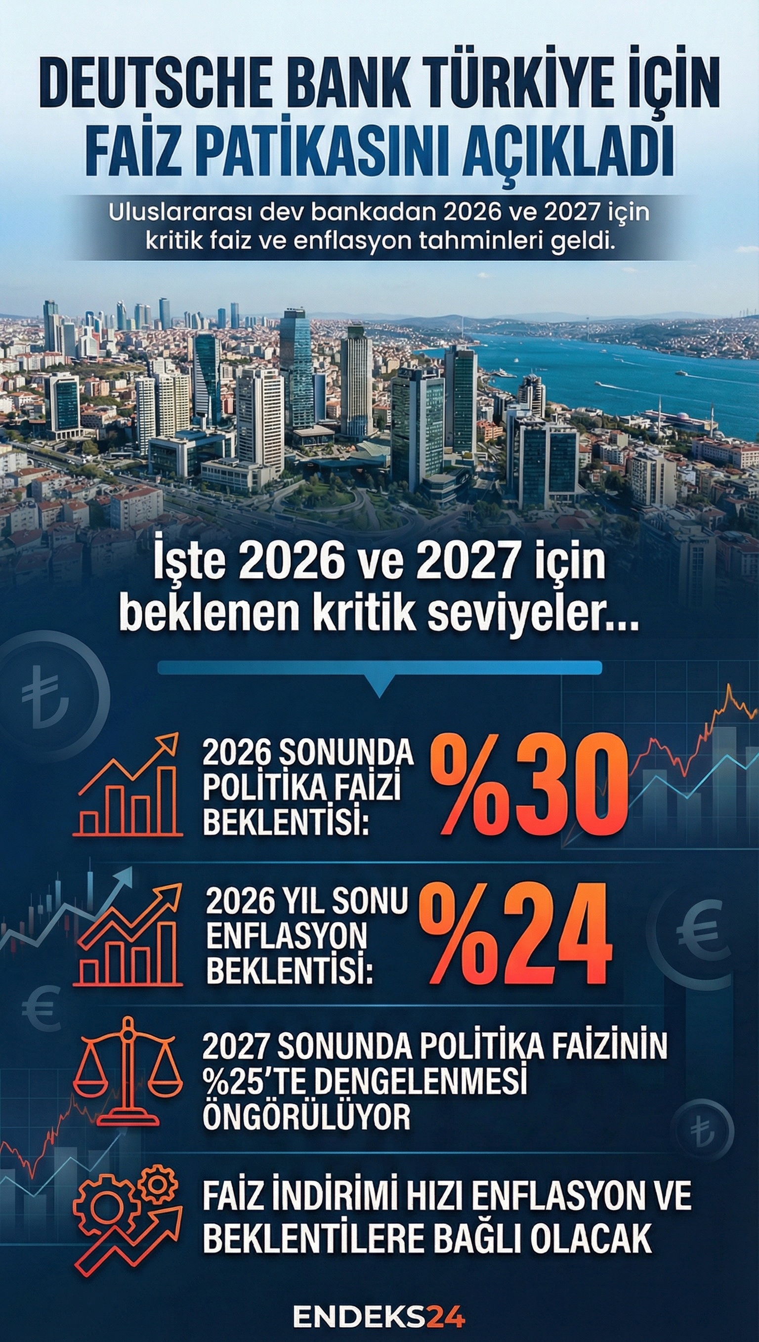 Deutsche Bank, TCMB’nin aralık ayı faiz kararının ardından 2026 ve 2027 için öngördüğü politika faizi ve enflasyon beklentilerini paylaştı.