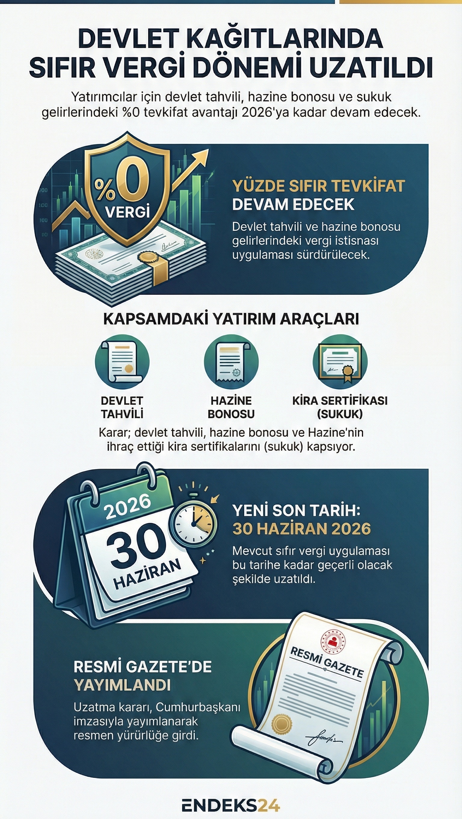 Devlet tahvili, hazine bonosu ve Hazine sukuk gelirlerinde yüzde sıfır tevkifat uygulamasının 30 Haziran 2026’ya kadar uzatılmasına ilişkin Resmi Gazete kararı.