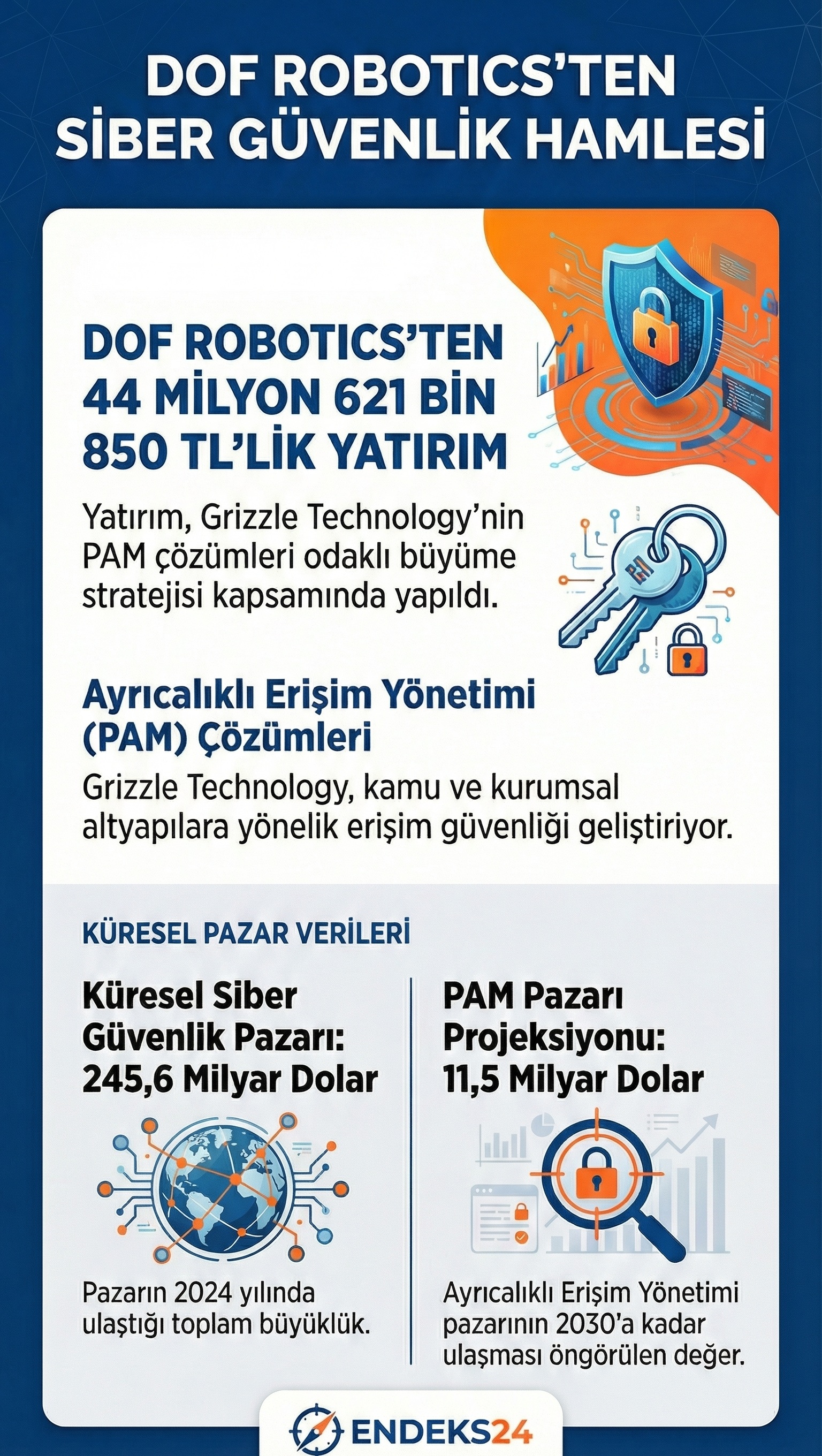 DOF Robotics’in Grizzle Technology’ye yaptığı PAM odaklı siber güvenlik yatırımı ve küresel pazar verileri
