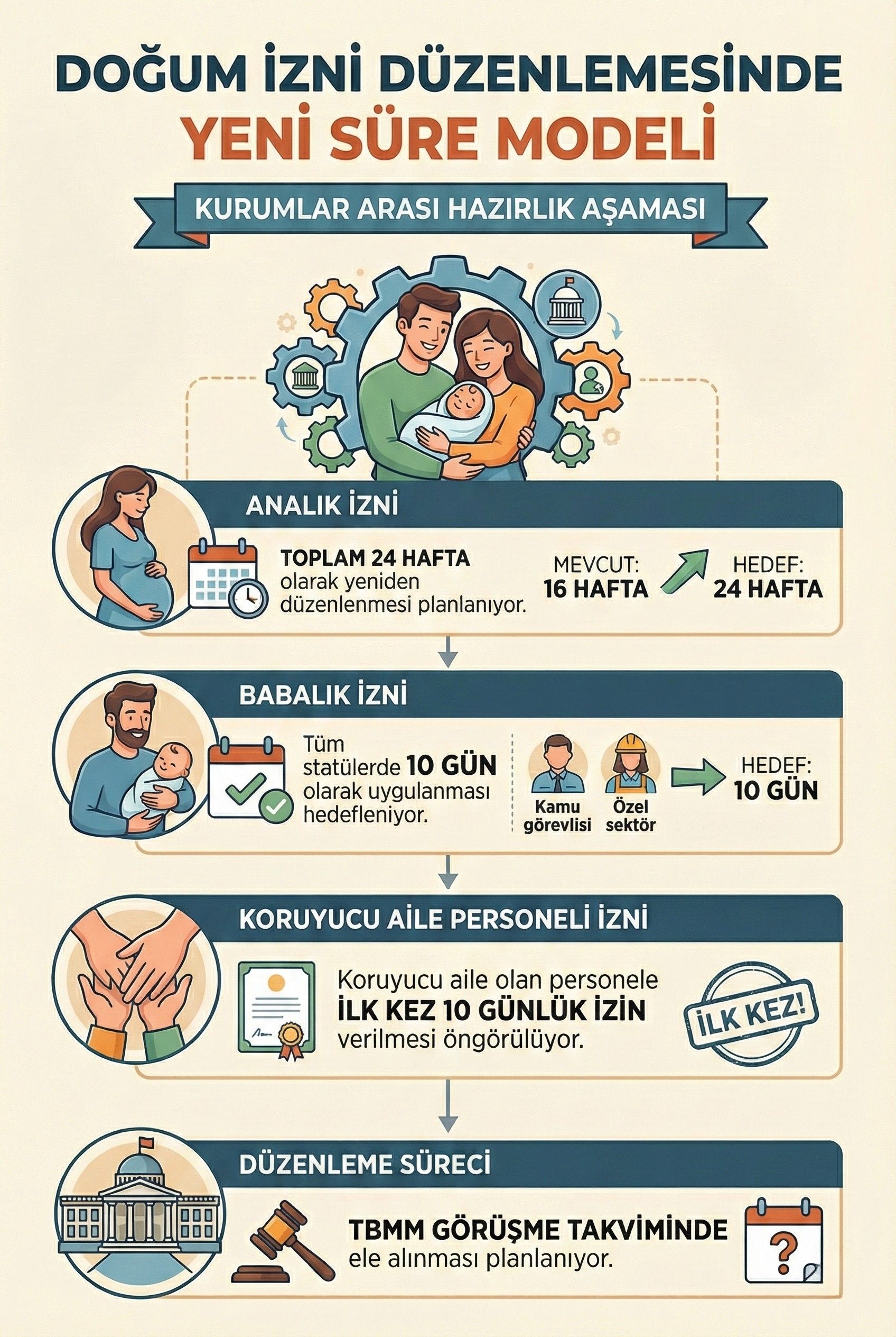 Doğum izni, babalık izni ve koruyucu aile izinlerine yönelik yeni düzenlemede öngörülen süre ve kapsam değişikliklerini gösteren özet tablo.