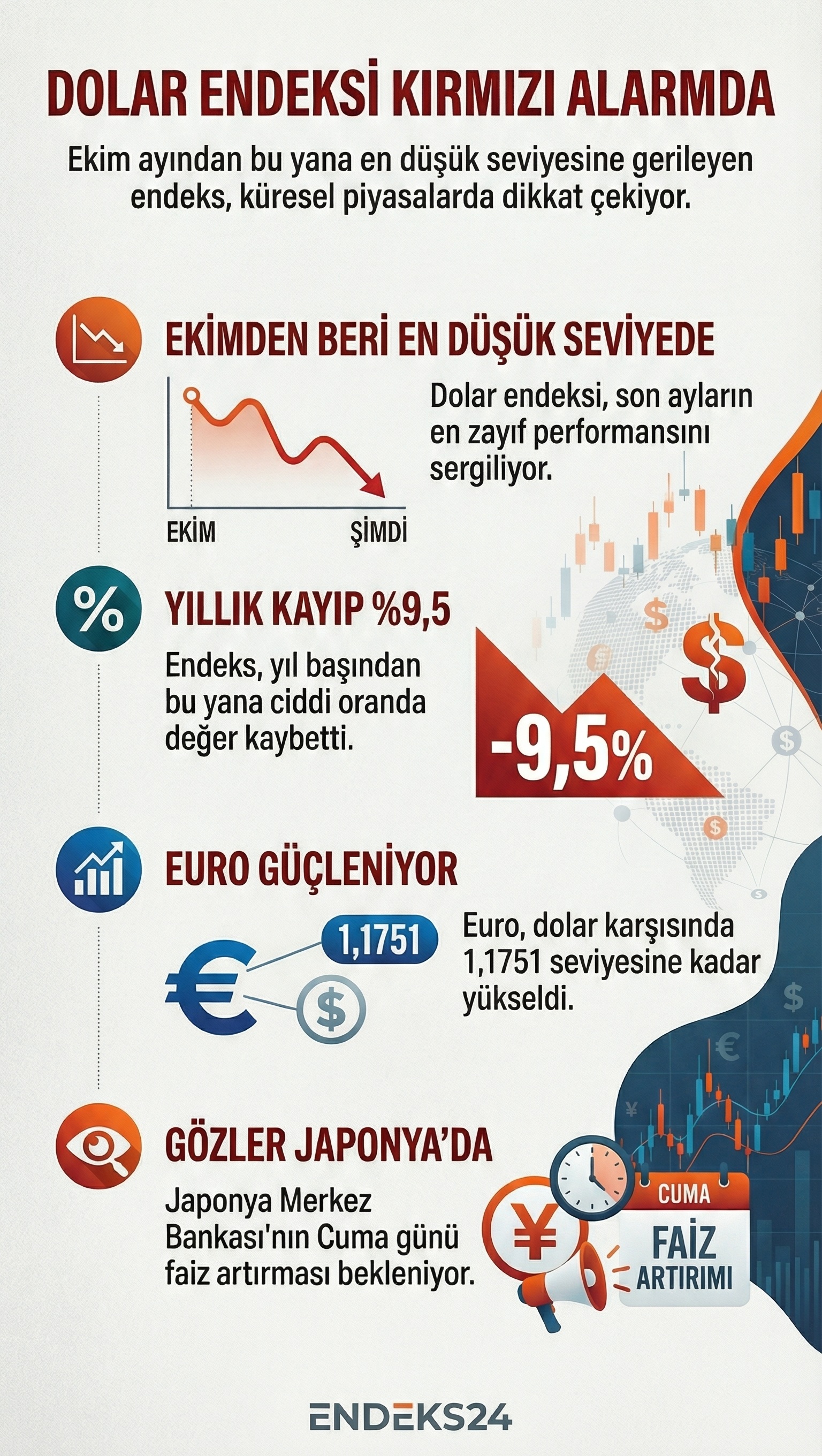 ABD doları ve dolar endeksinin son dönemdeki seyrini ve merkez bankası kararları öncesi piyasa görünümünü gösteren infografik.