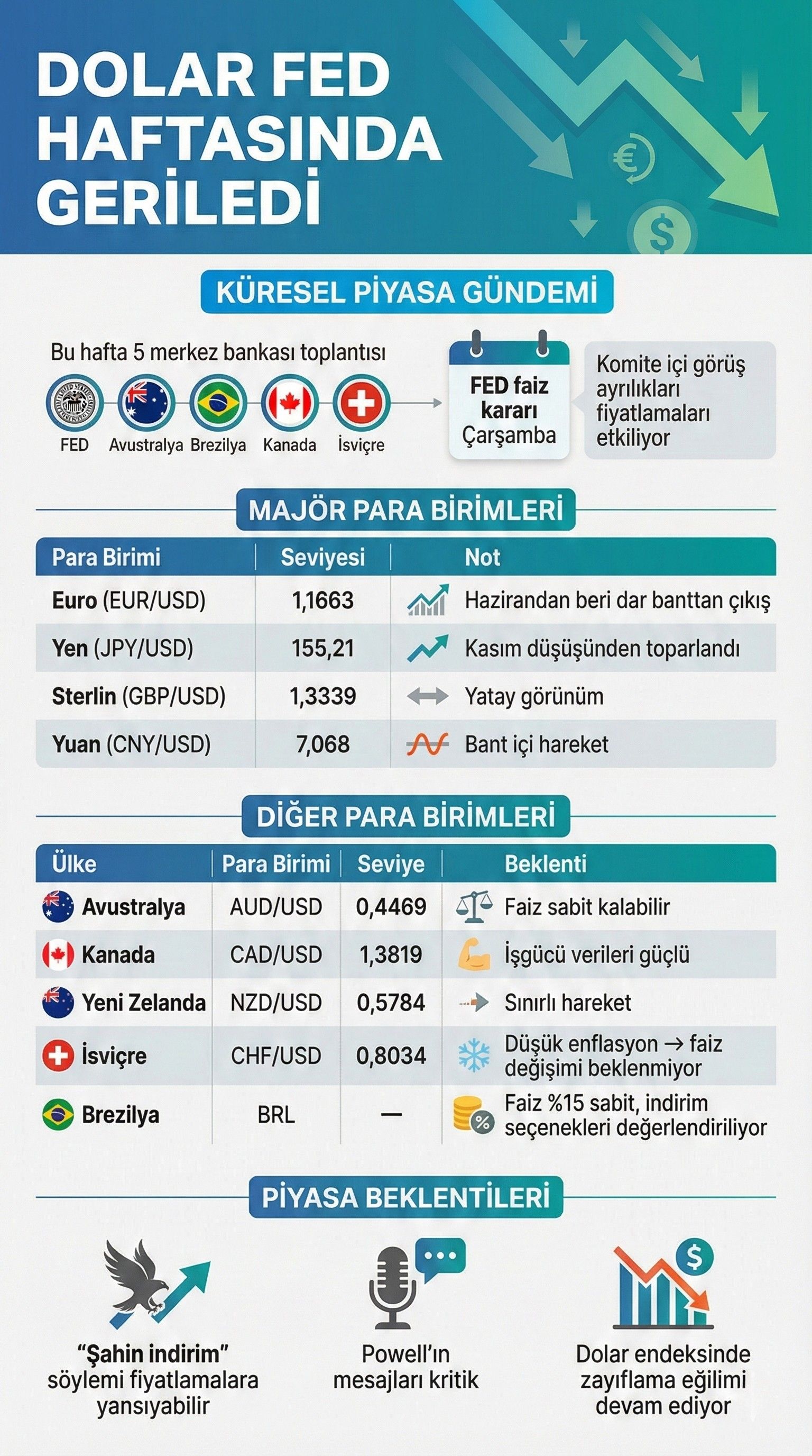 Majör para birimlerinin FED toplantısı öncesinde dolar karşısındaki güncel seviyeleri gösterilmektedir.