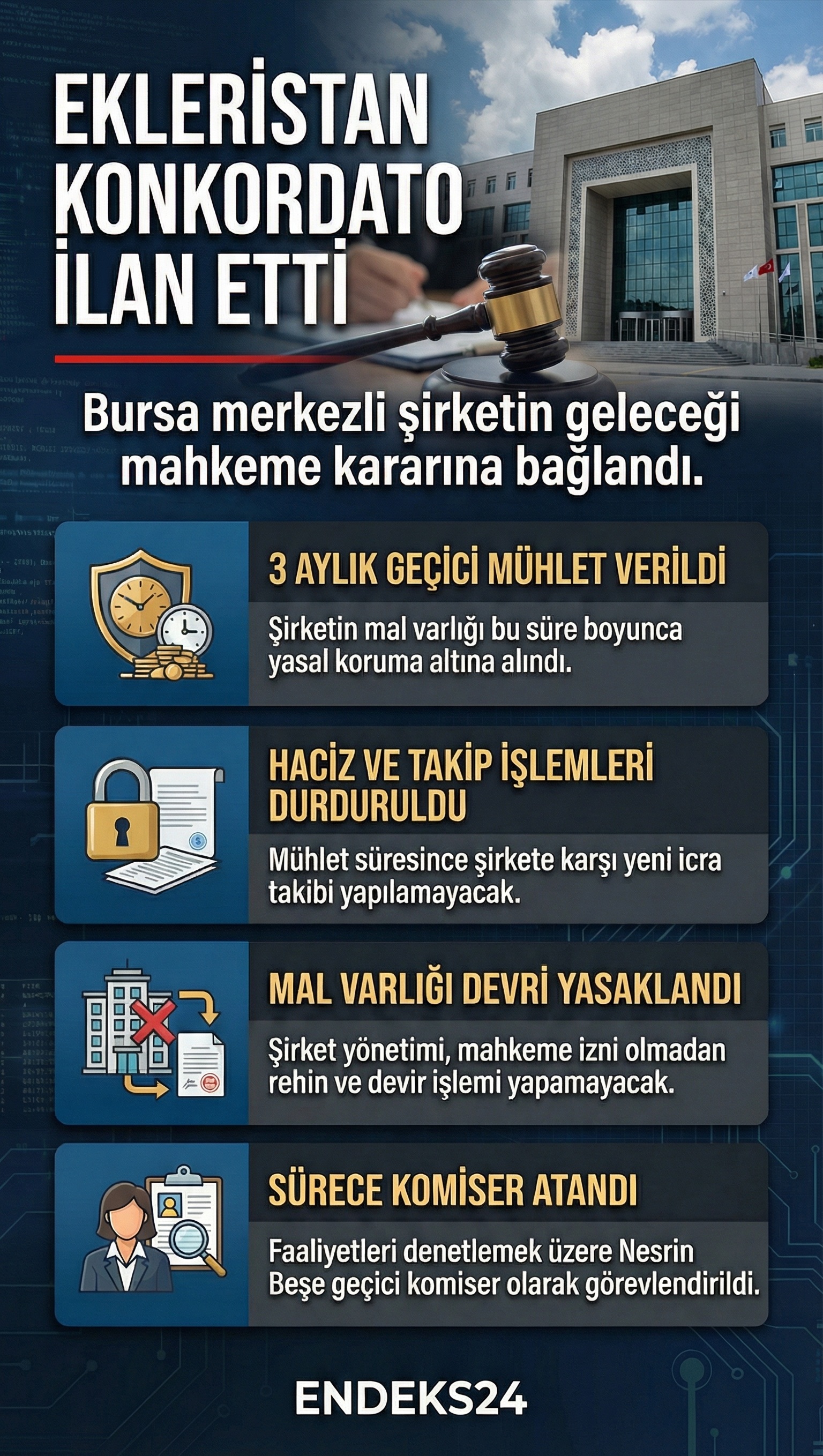 Ekleristan’ın konkordato başvurusu, mahkemenin verdiği üç aylık geçici mühlet ve süreçte uygulanan koruma tedbirlerinin özetini içerir.