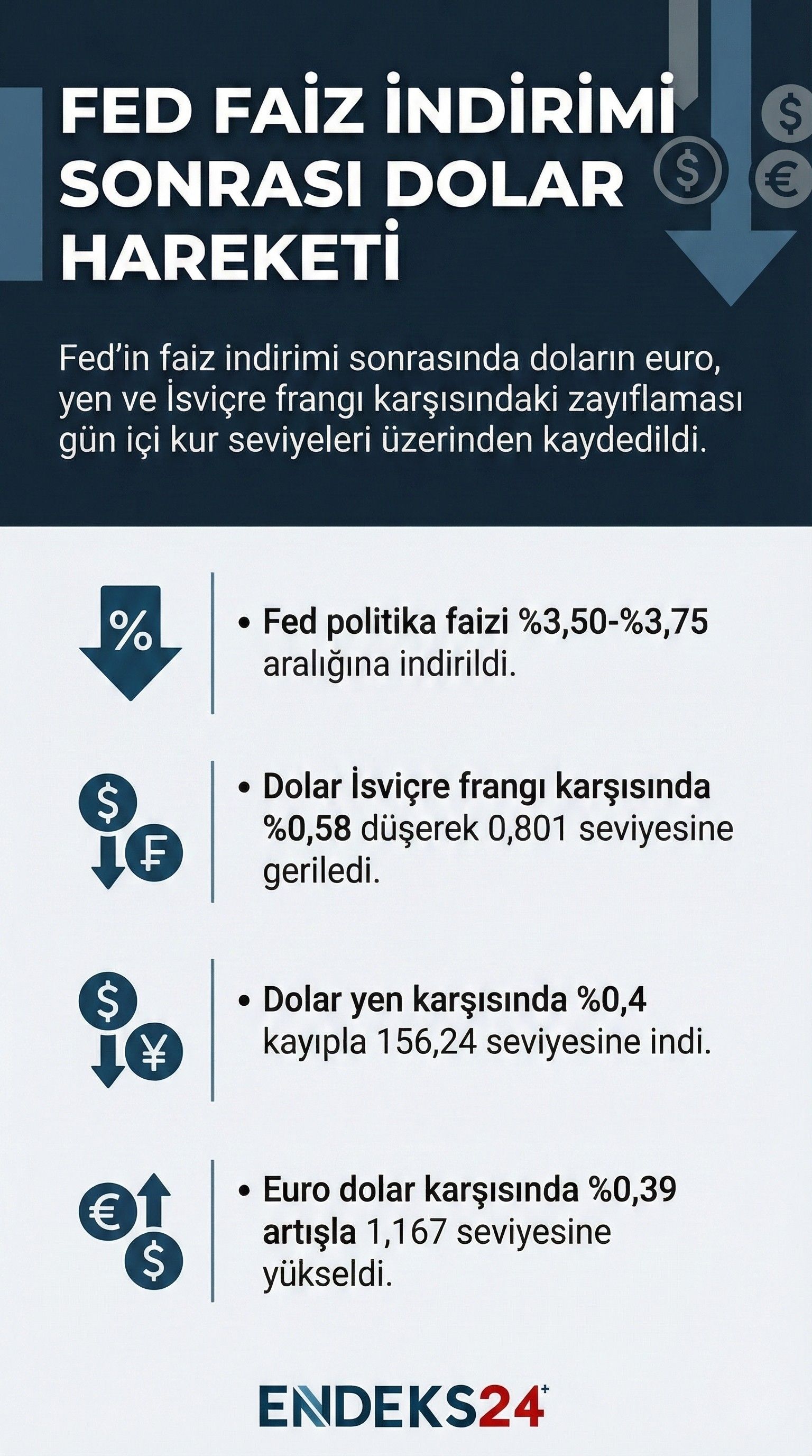 Fed’in çeyrek puanlık faiz indirimi sonrası doların euro, yen ve İsviçre frangı karşısındaki günlük değer değişimleri ile dolar endeksi seviyeleri.