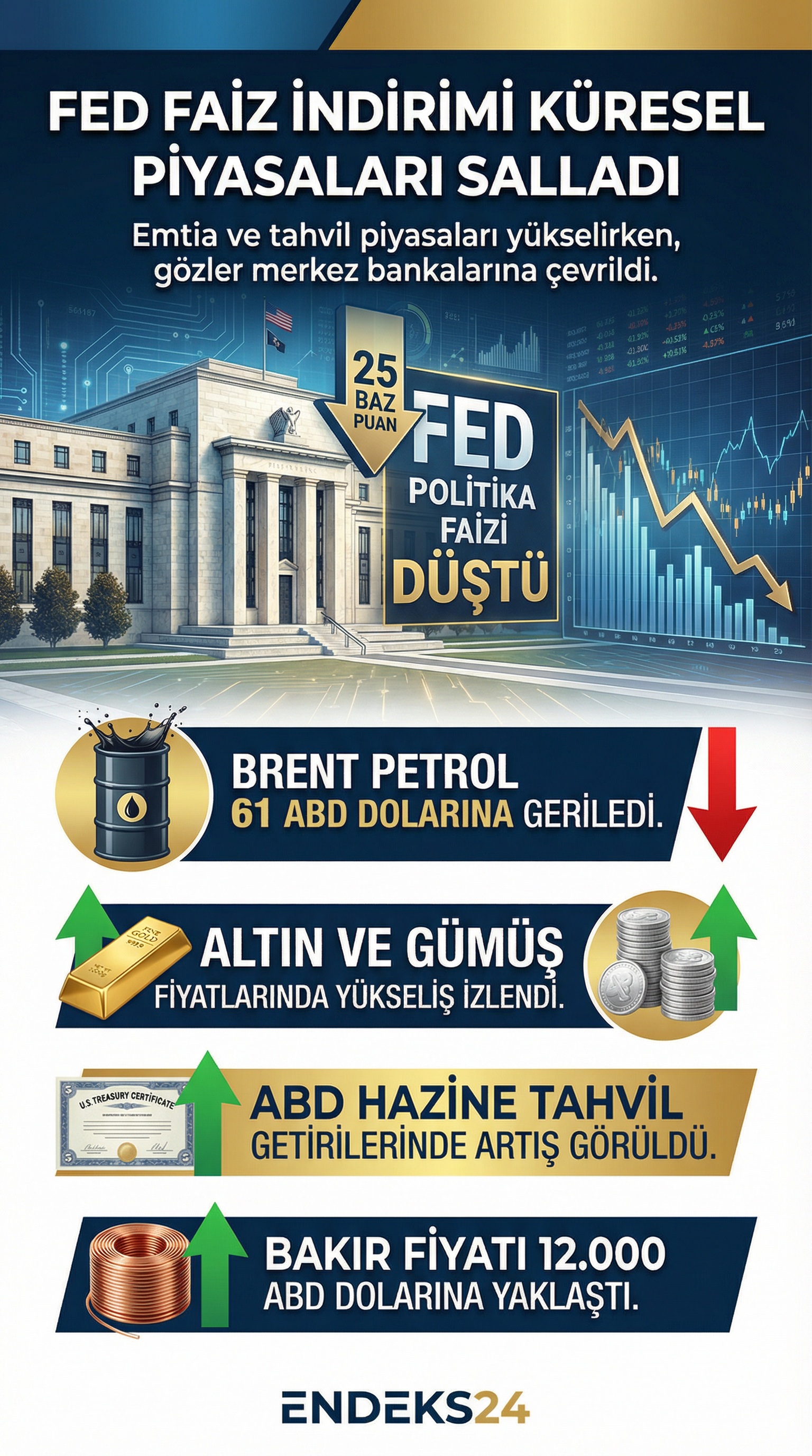 FED faiz indirimi sonrası emtia, tahvil ve küresel piyasalardaki gelişmeleri gösteren veri odaklı infografik.